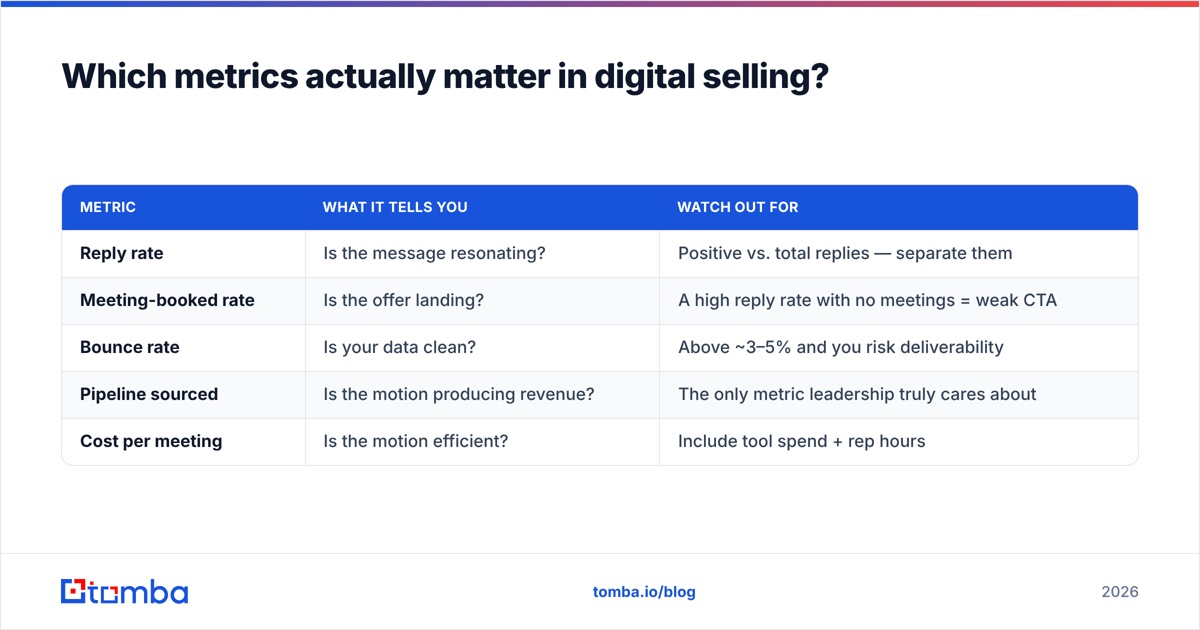 Diagram: Which metrics actually matter in digital selling