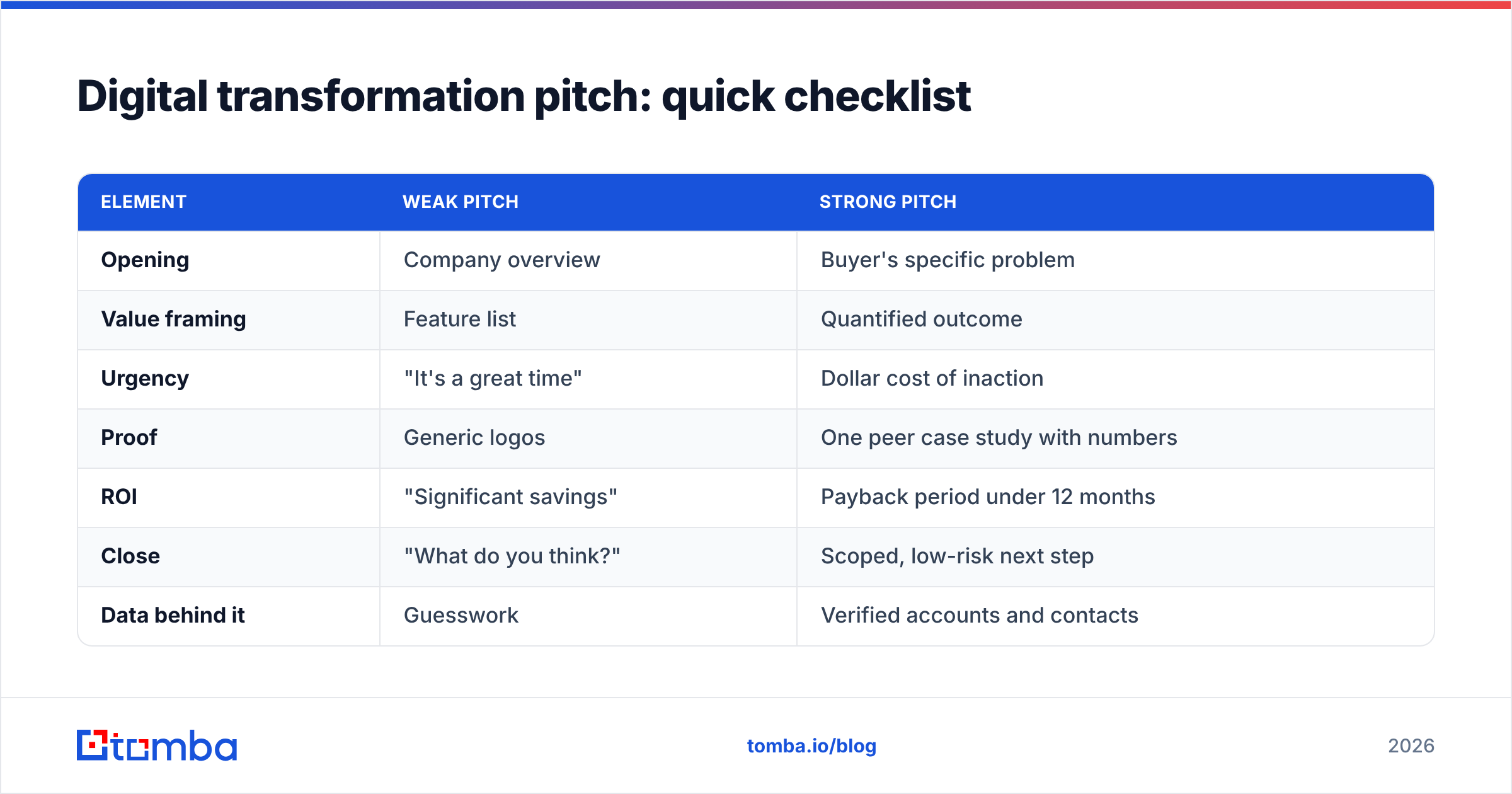 Diagram: Digital transformation pitch: quick checklist