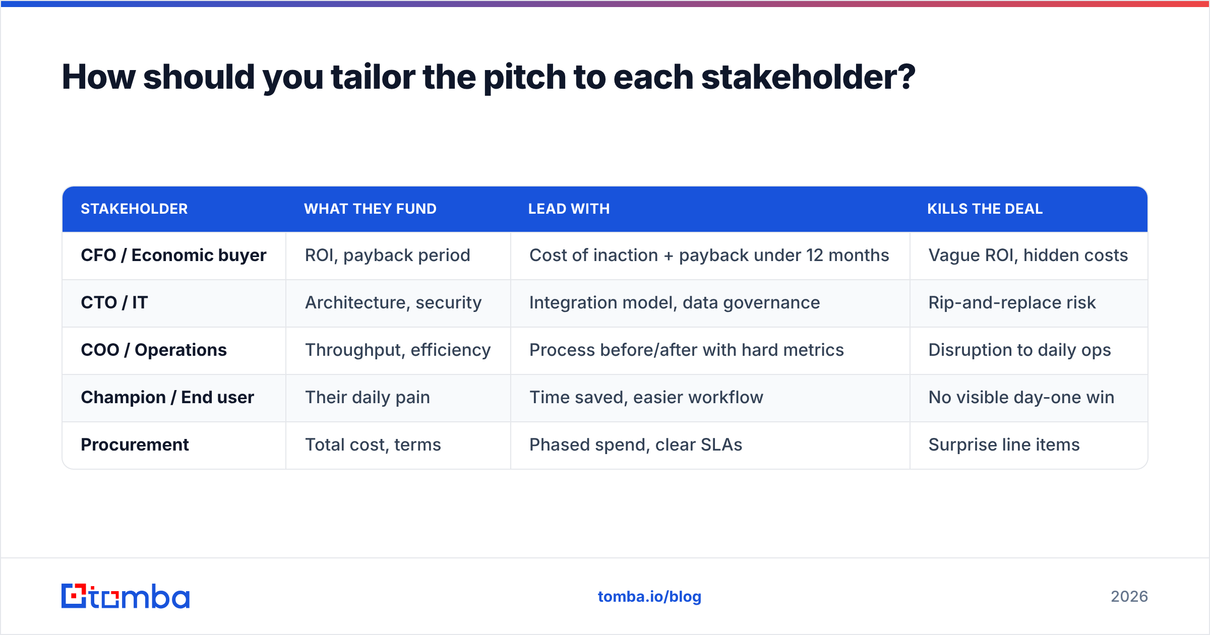 Diagram: How should you tailor the pitch to each stakeholder