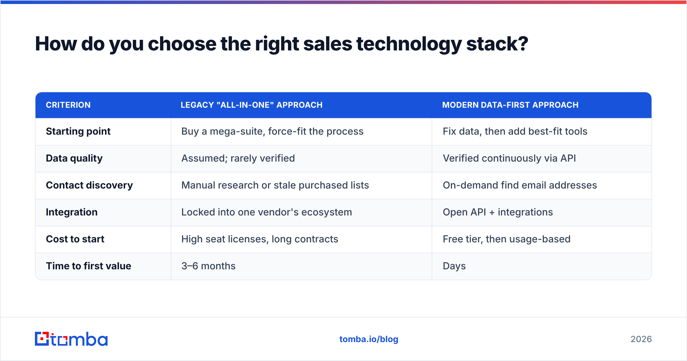 Diagram: How do you choose the right sales technology stack