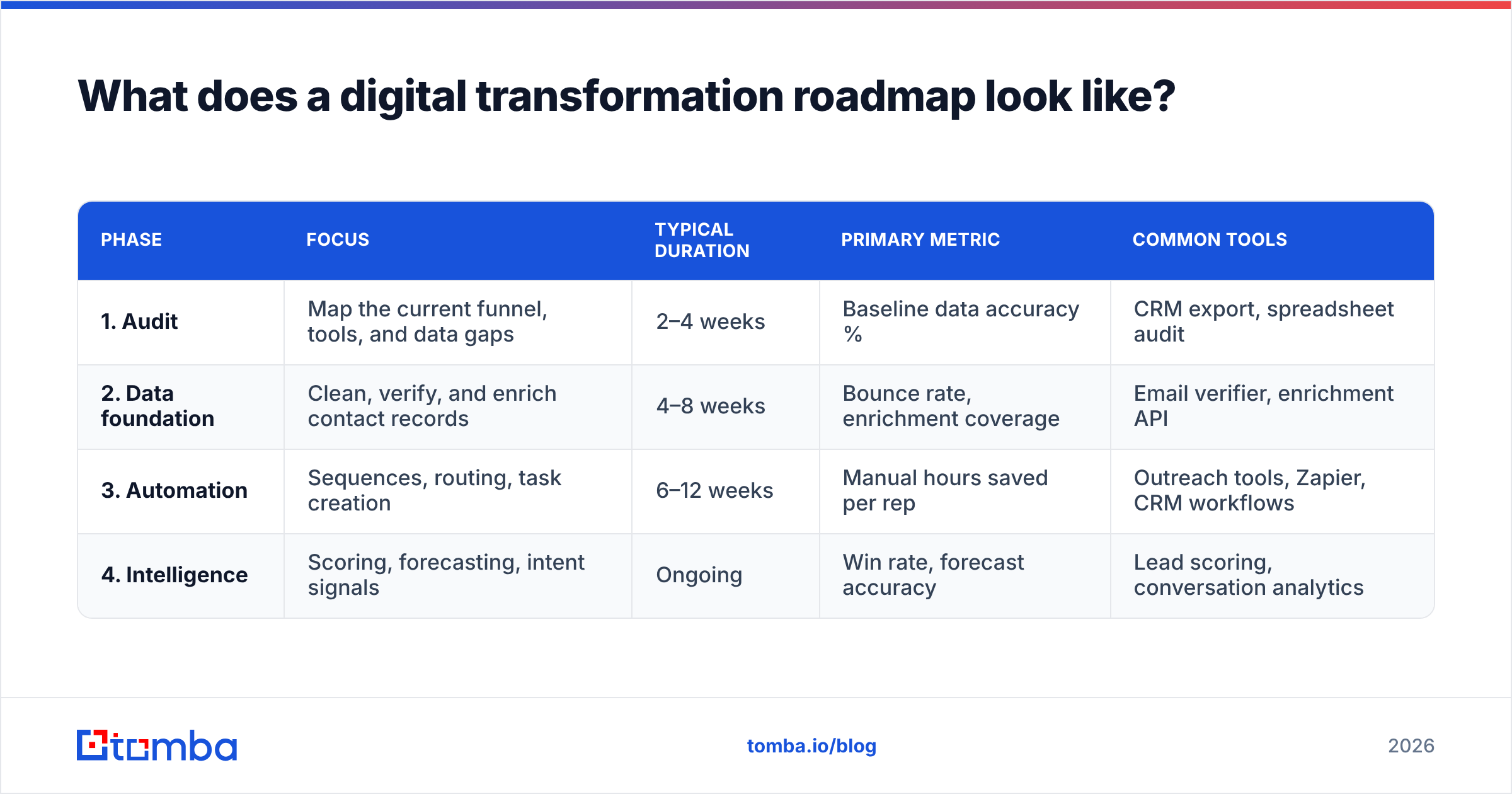 Diagram: What does a digital transformation roadmap look like