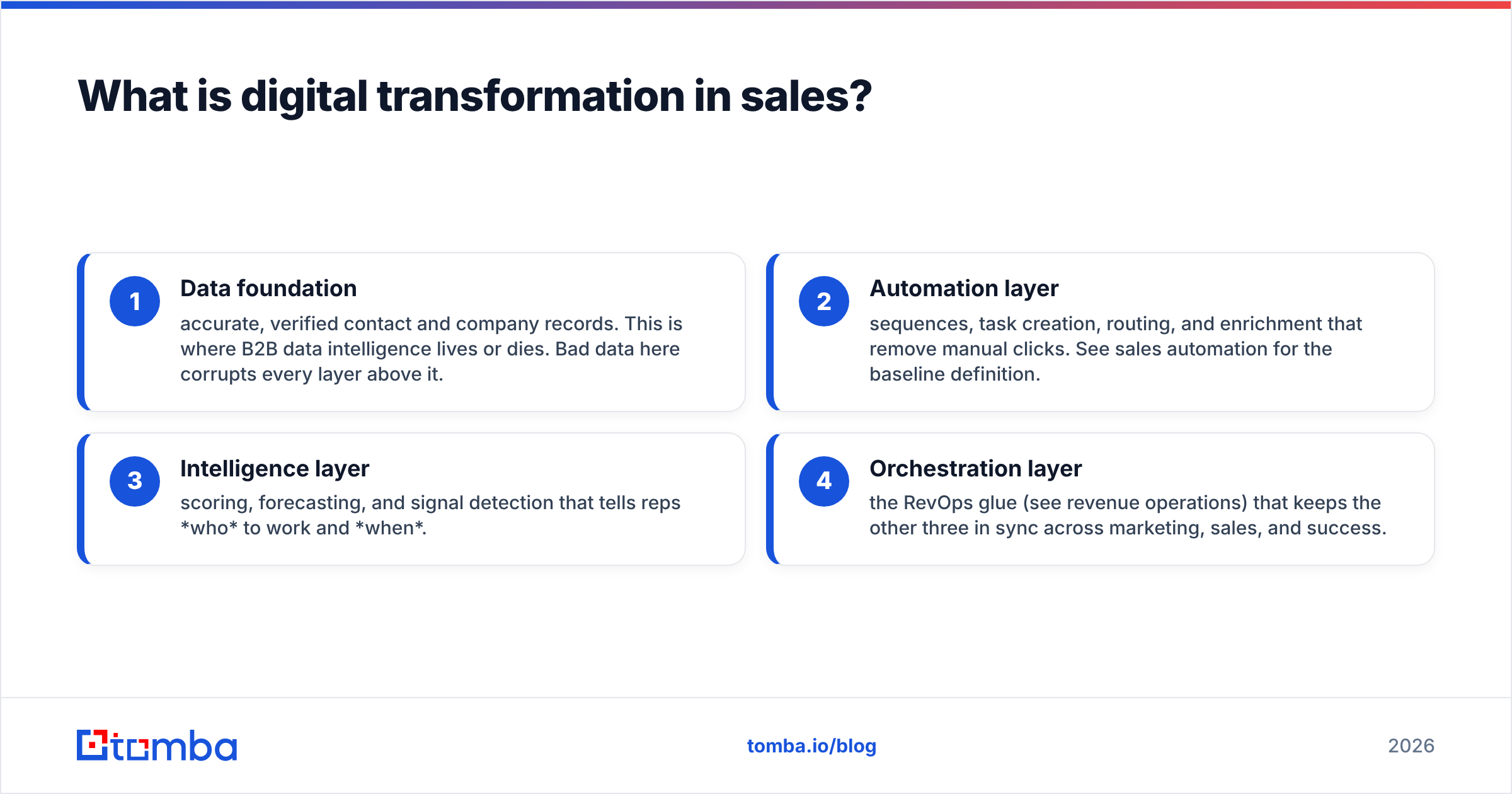 Diagram: What is digital transformation in sales