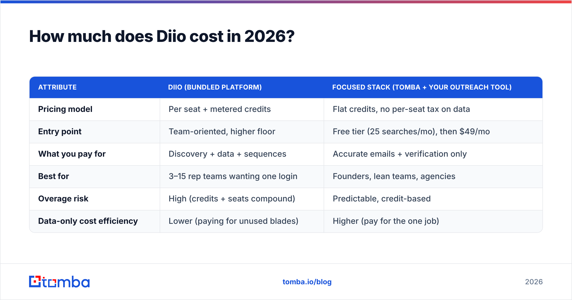 Diagram: How much does Diio cost in 2026