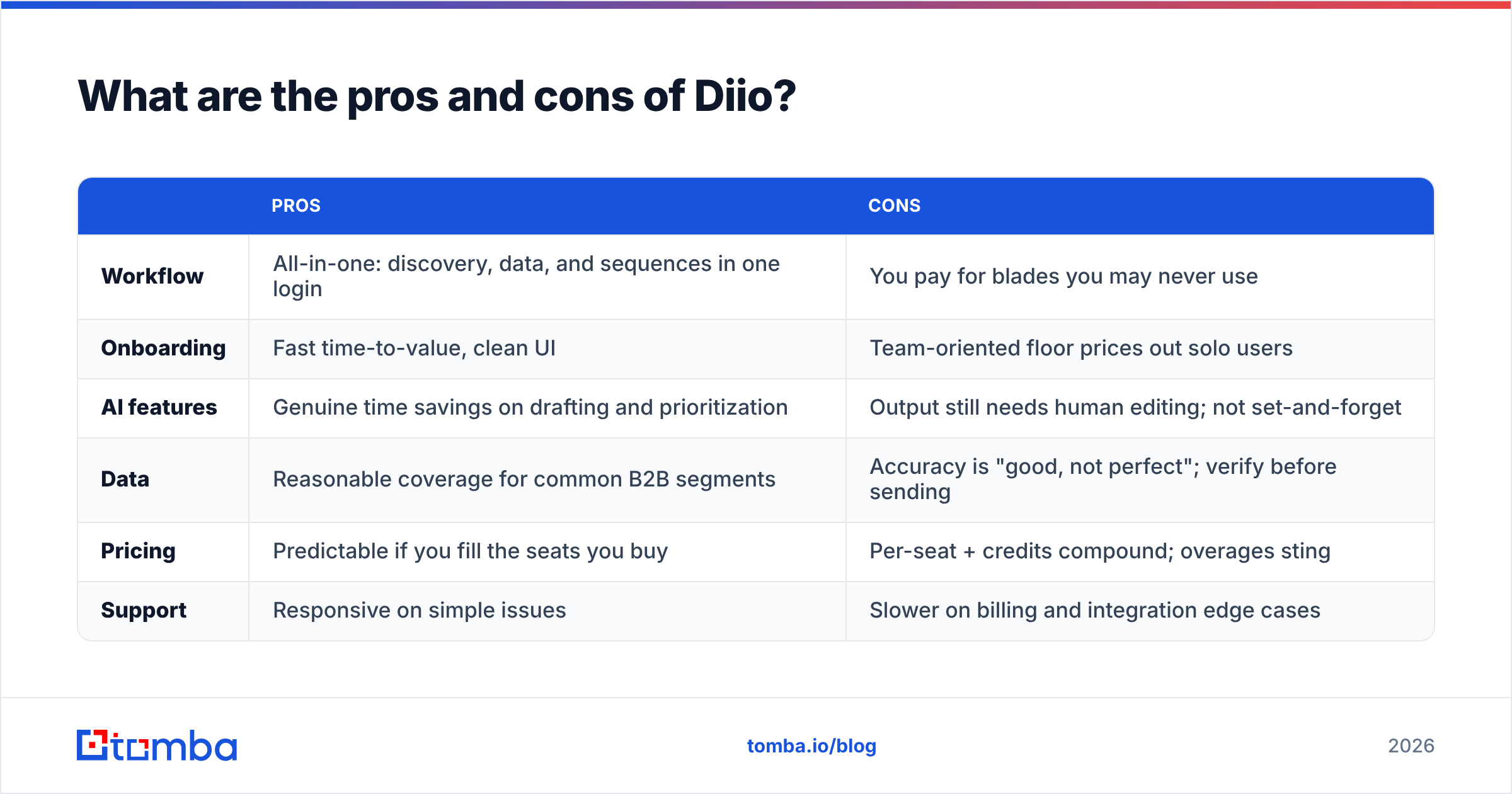 Diagram: What are the pros and cons of Diio