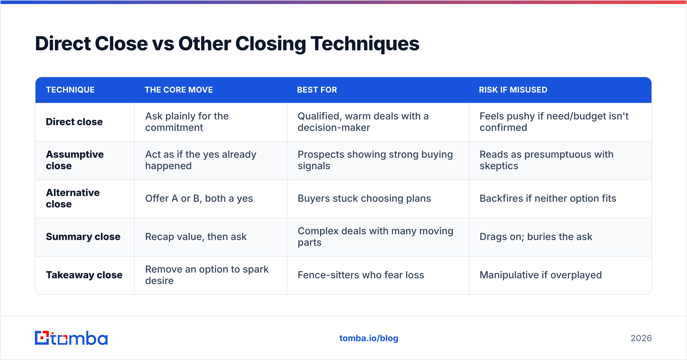 Diagram: Direct Close vs Other Closing Techniques