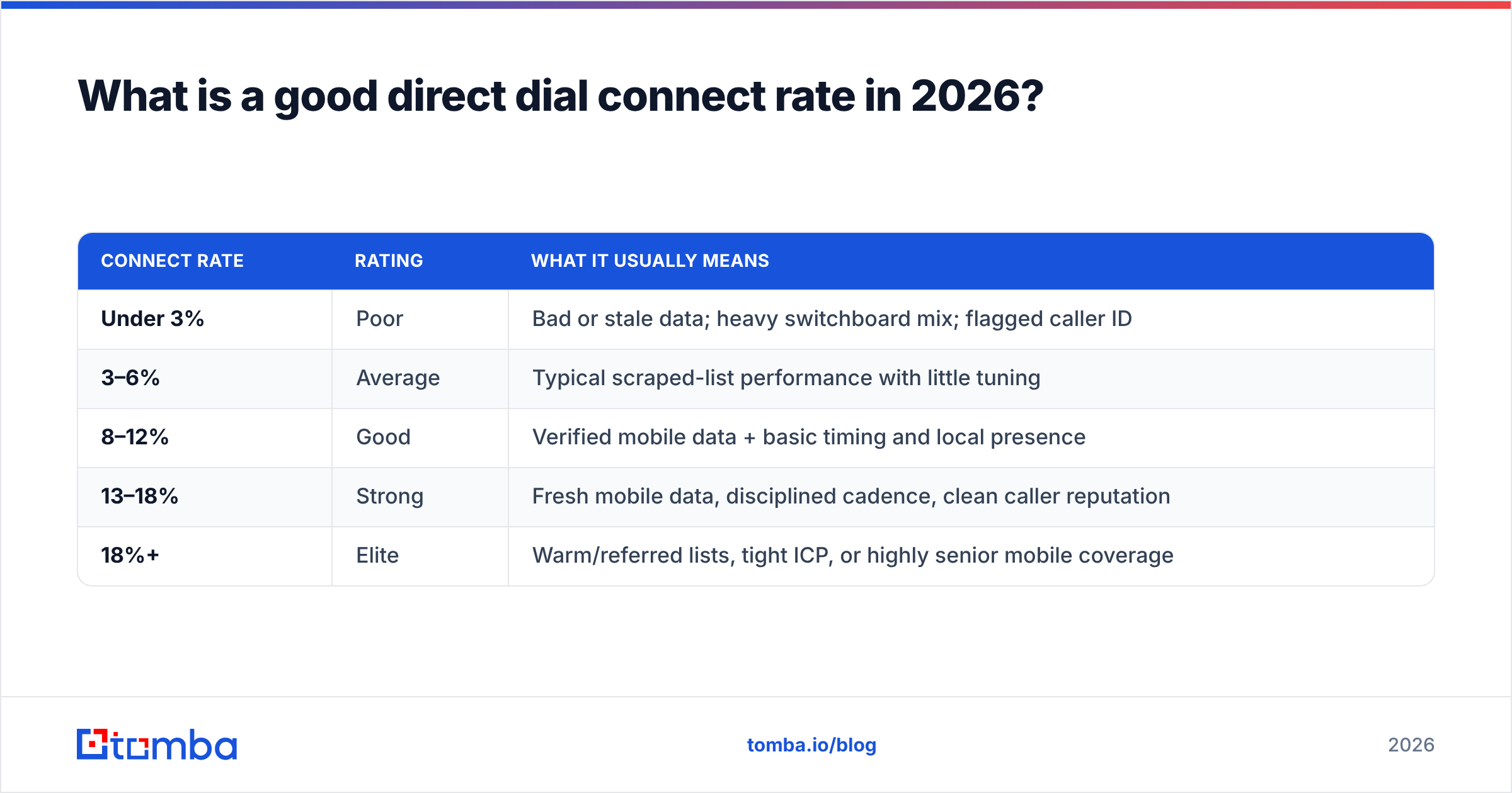 Diagram: What is a good direct dial connect rate in 2026