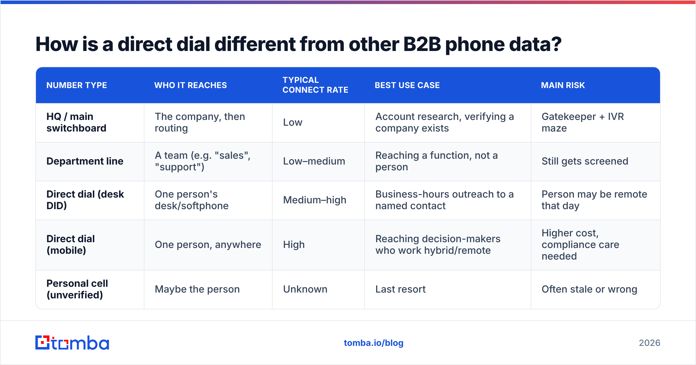 Diagram: How is a direct dial different from other B2B phone data