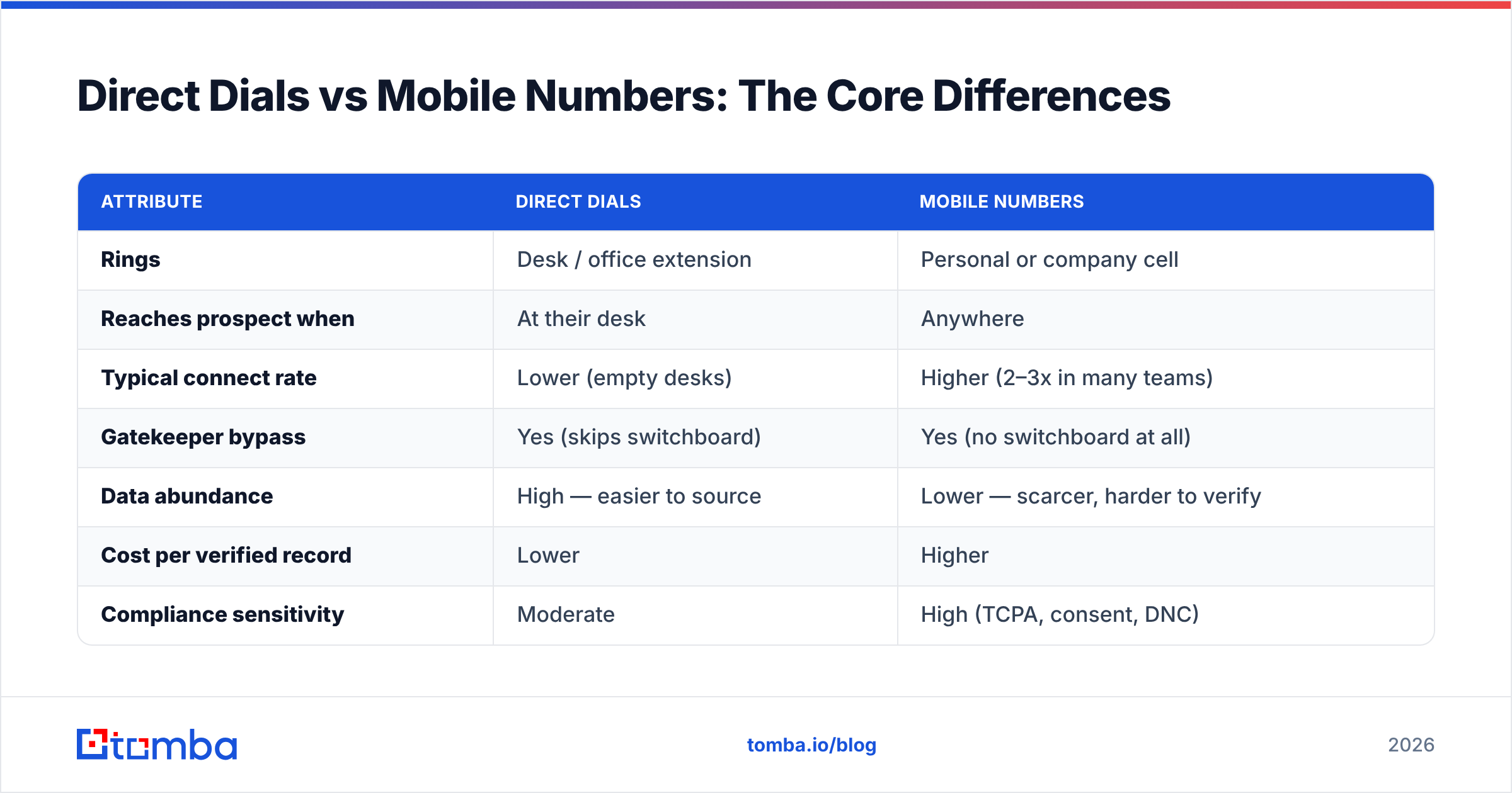 Diagram: Direct Dials vs Mobile Numbers: The Core Differences
