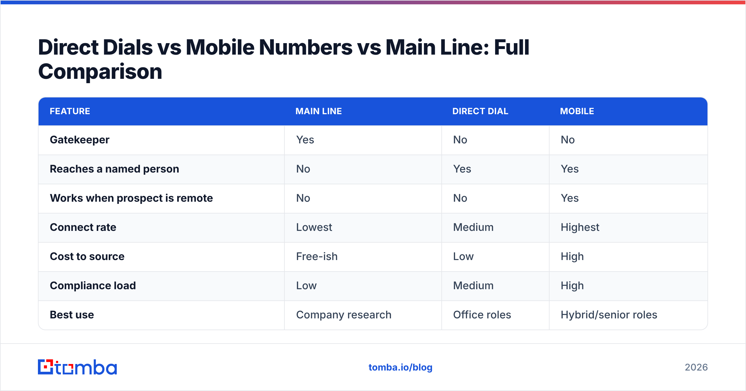 Diagram: Direct Dials vs Mobile Numbers vs Main Line: Full Comparison