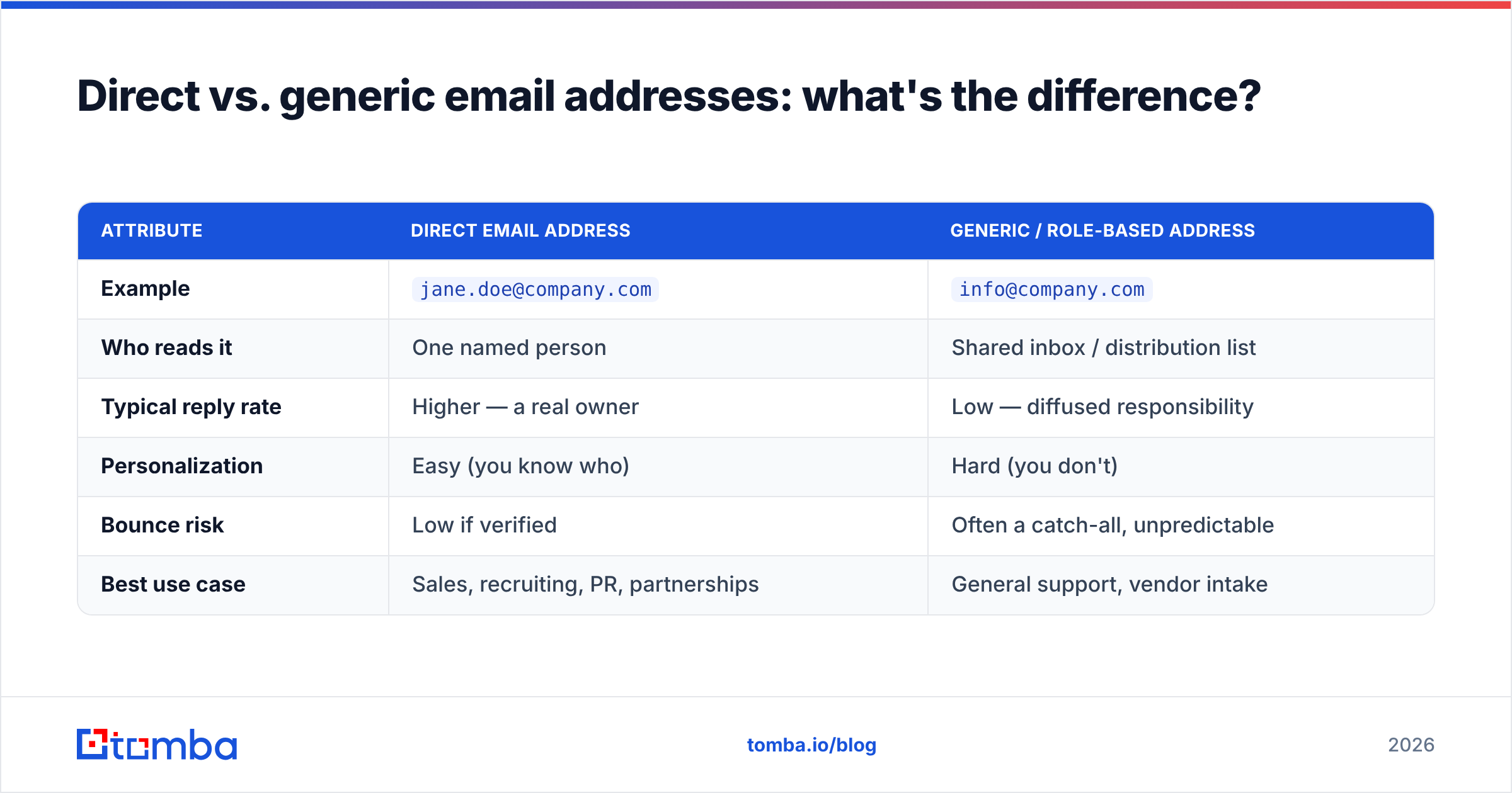 Diagram: Direct vs. generic email addresses: what's the difference