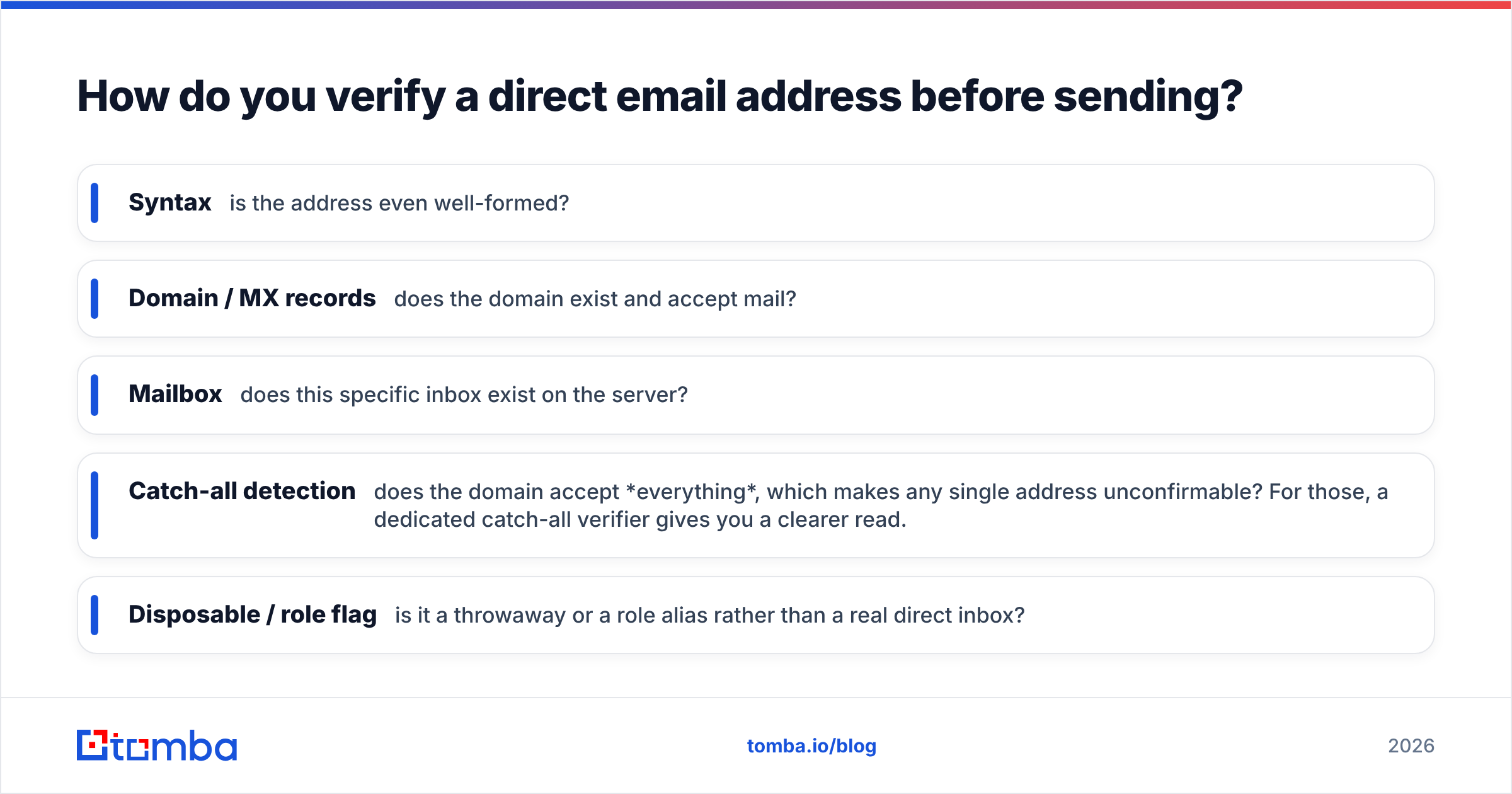 Diagram: How do you verify a direct email address before sending