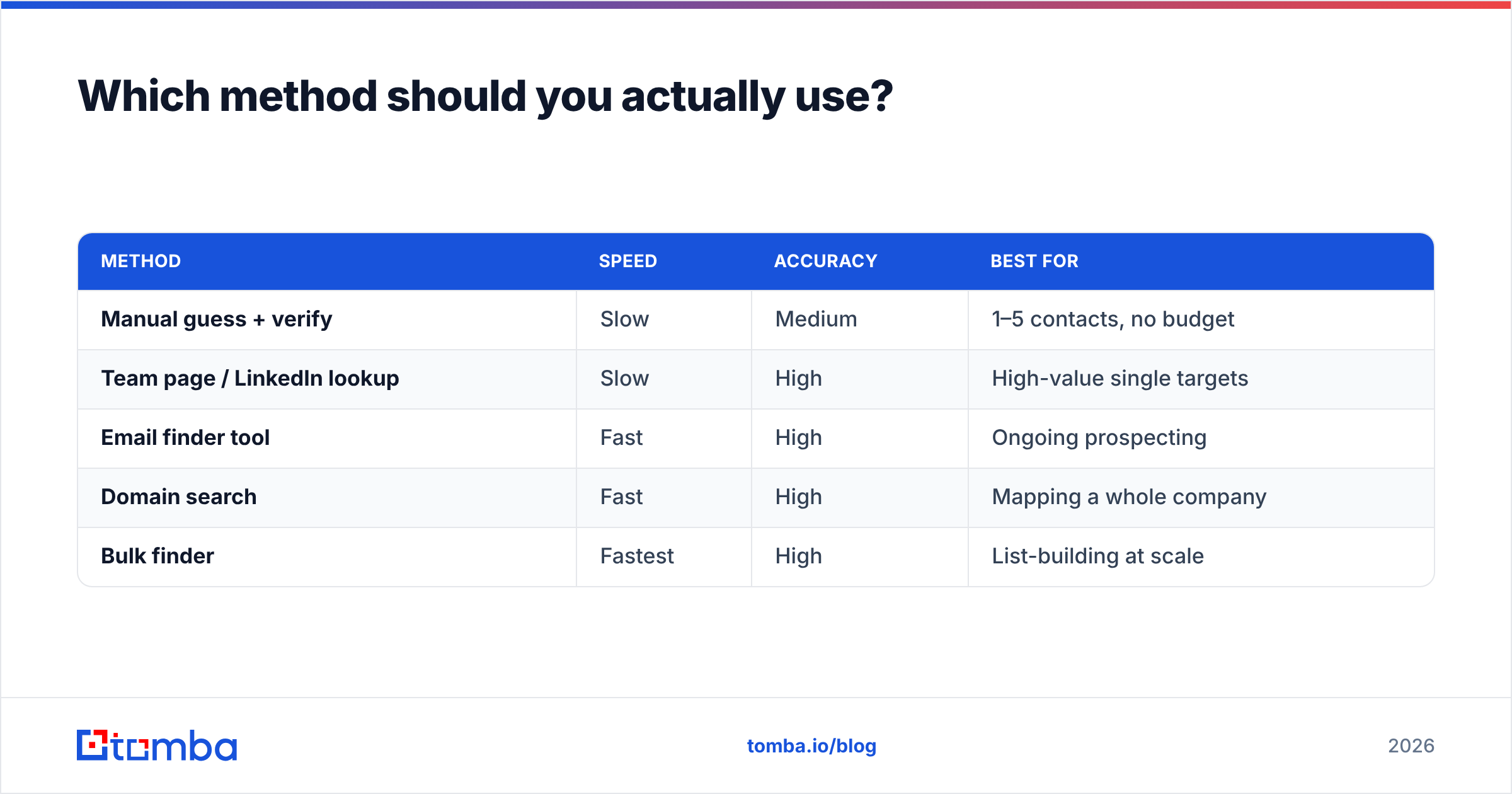 Diagram: Which method should you actually use
