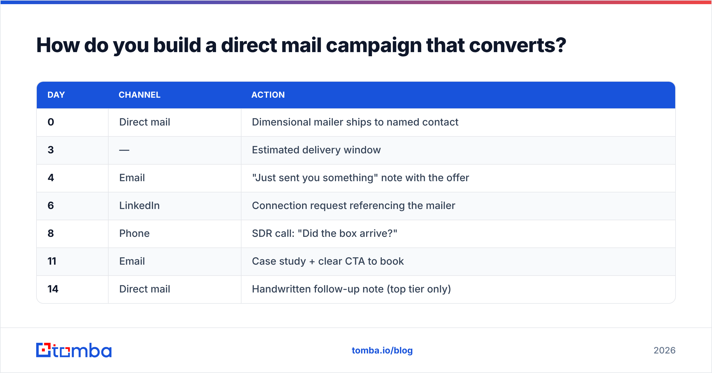 Diagram: How do you build a direct mail campaign that converts