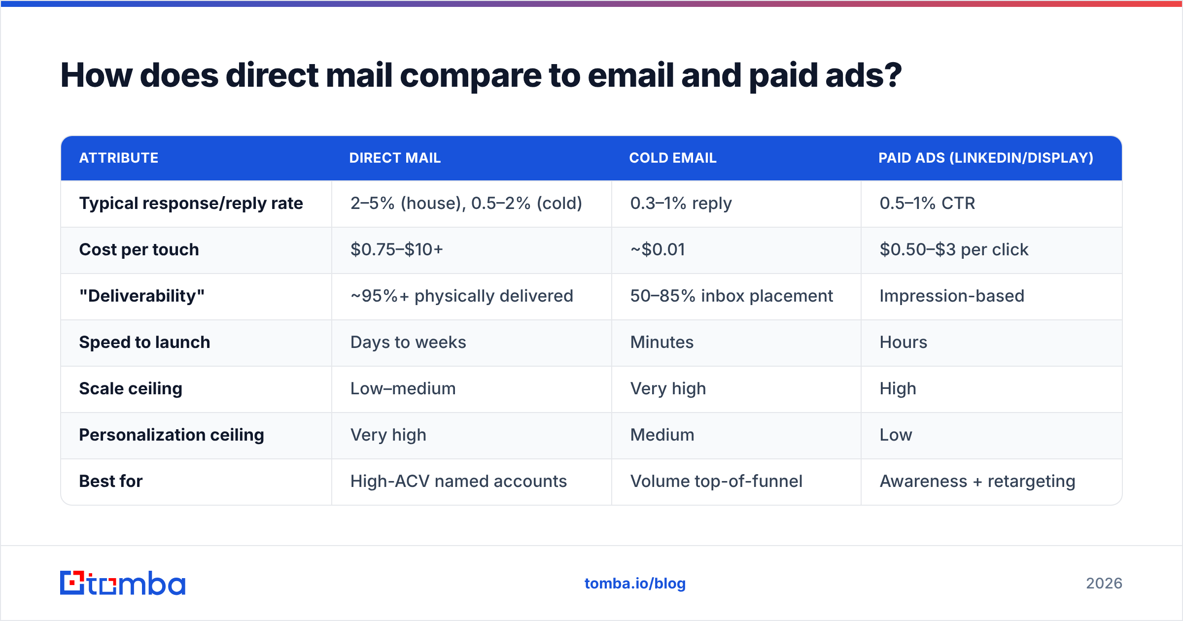 Diagram: How does direct mail compare to email and paid ads