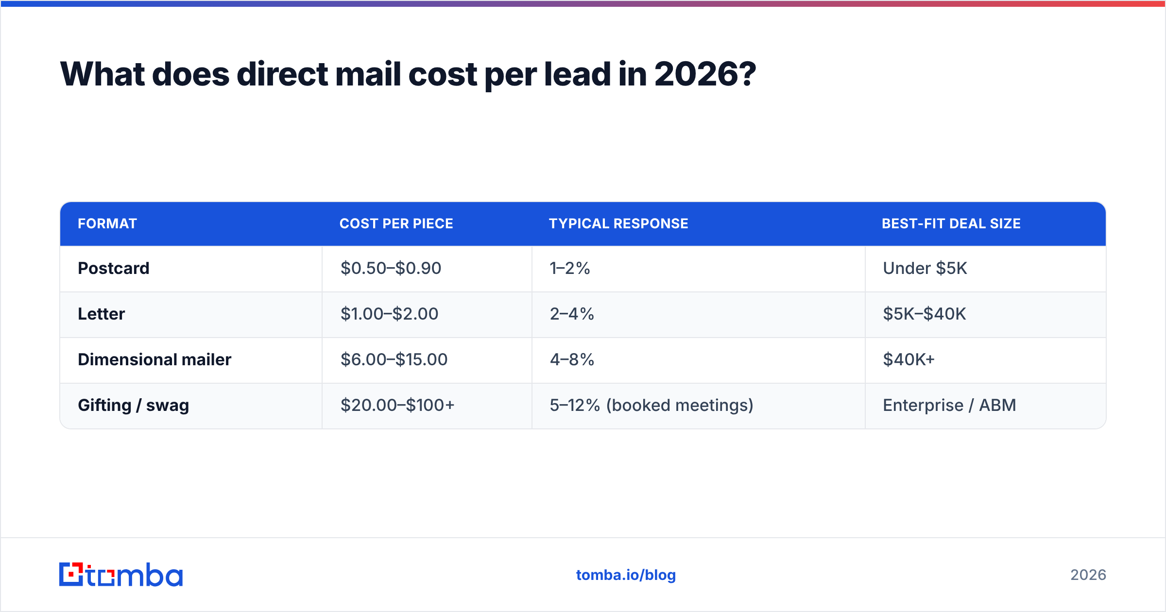 Diagram: What does direct mail cost per lead in 2026