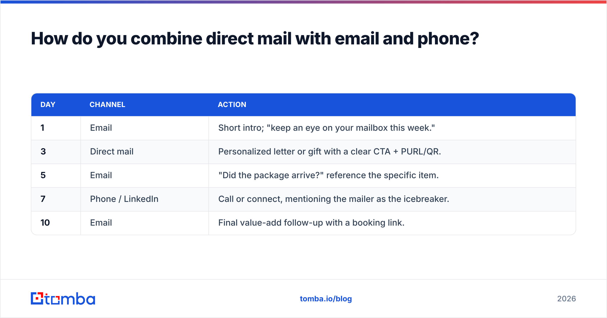 Diagram: How do you combine direct mail with email and phone