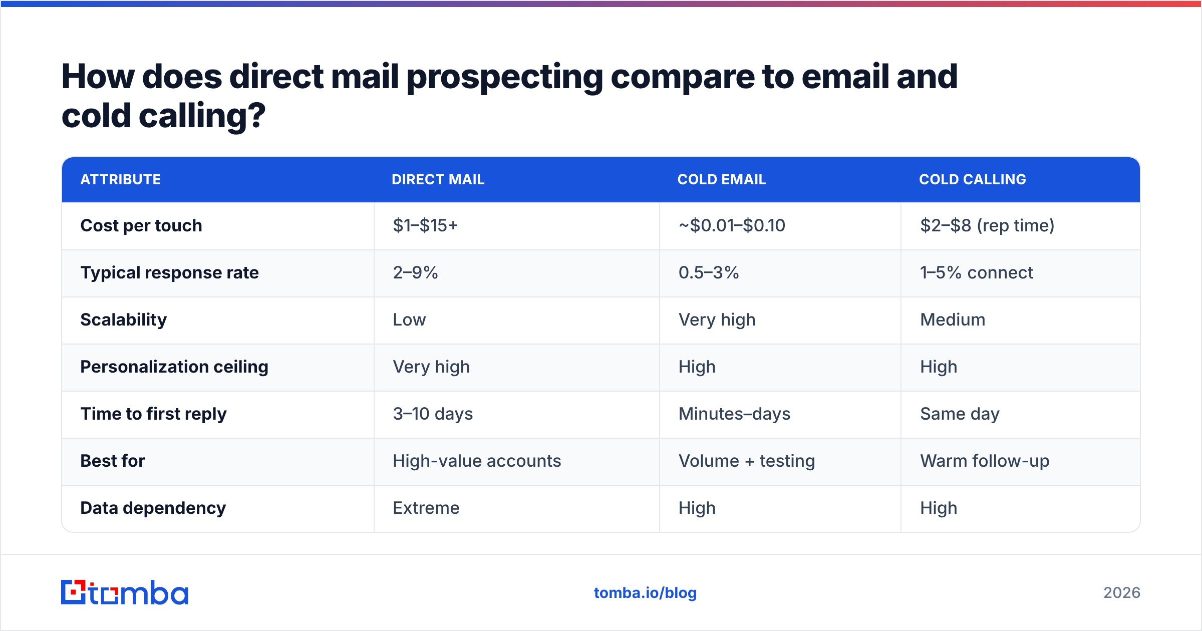 Diagram: How does direct mail prospecting compare to email and cold calling
