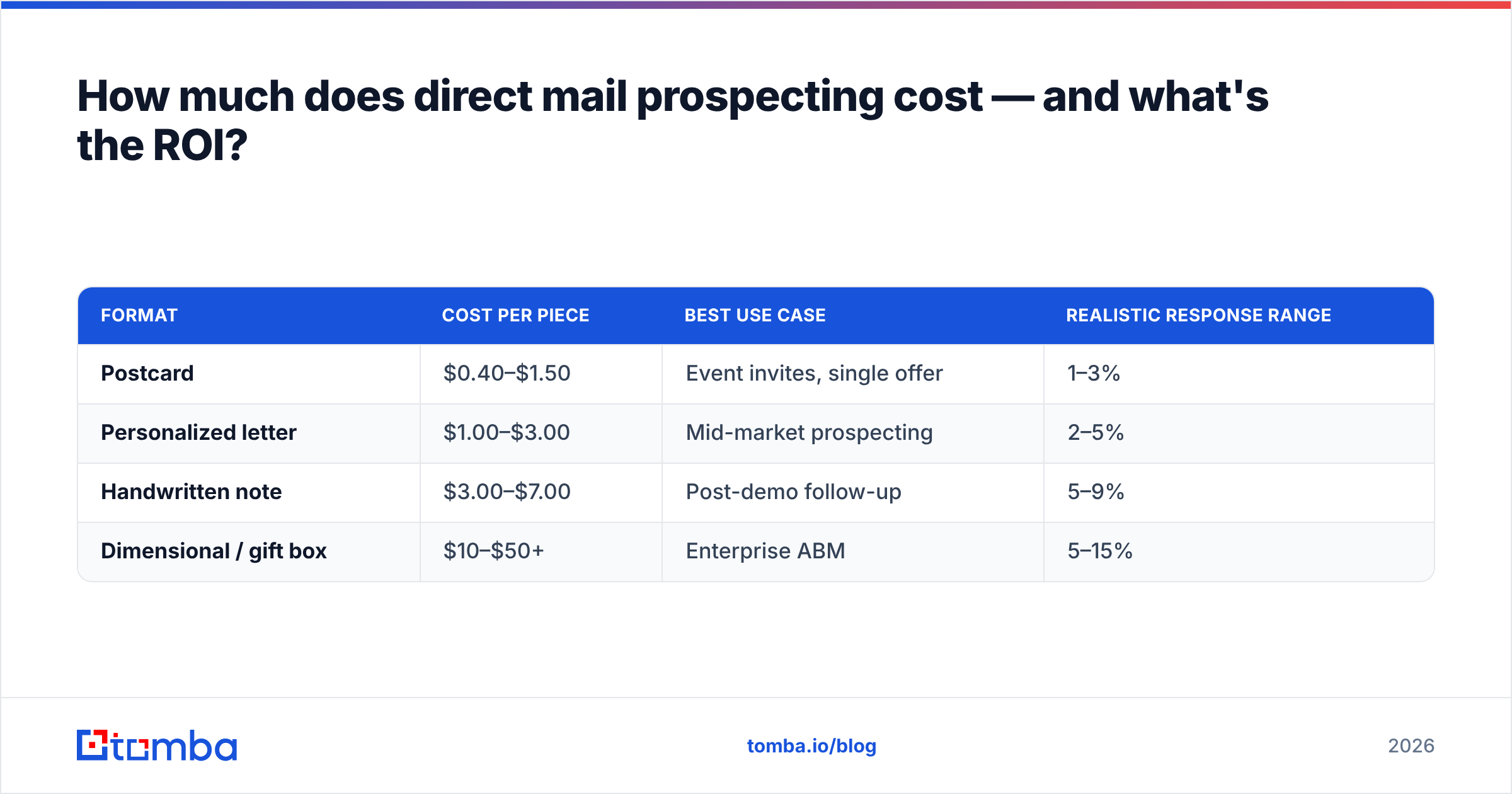 Diagram: How much does direct mail prospecting cost — and what's the ROI