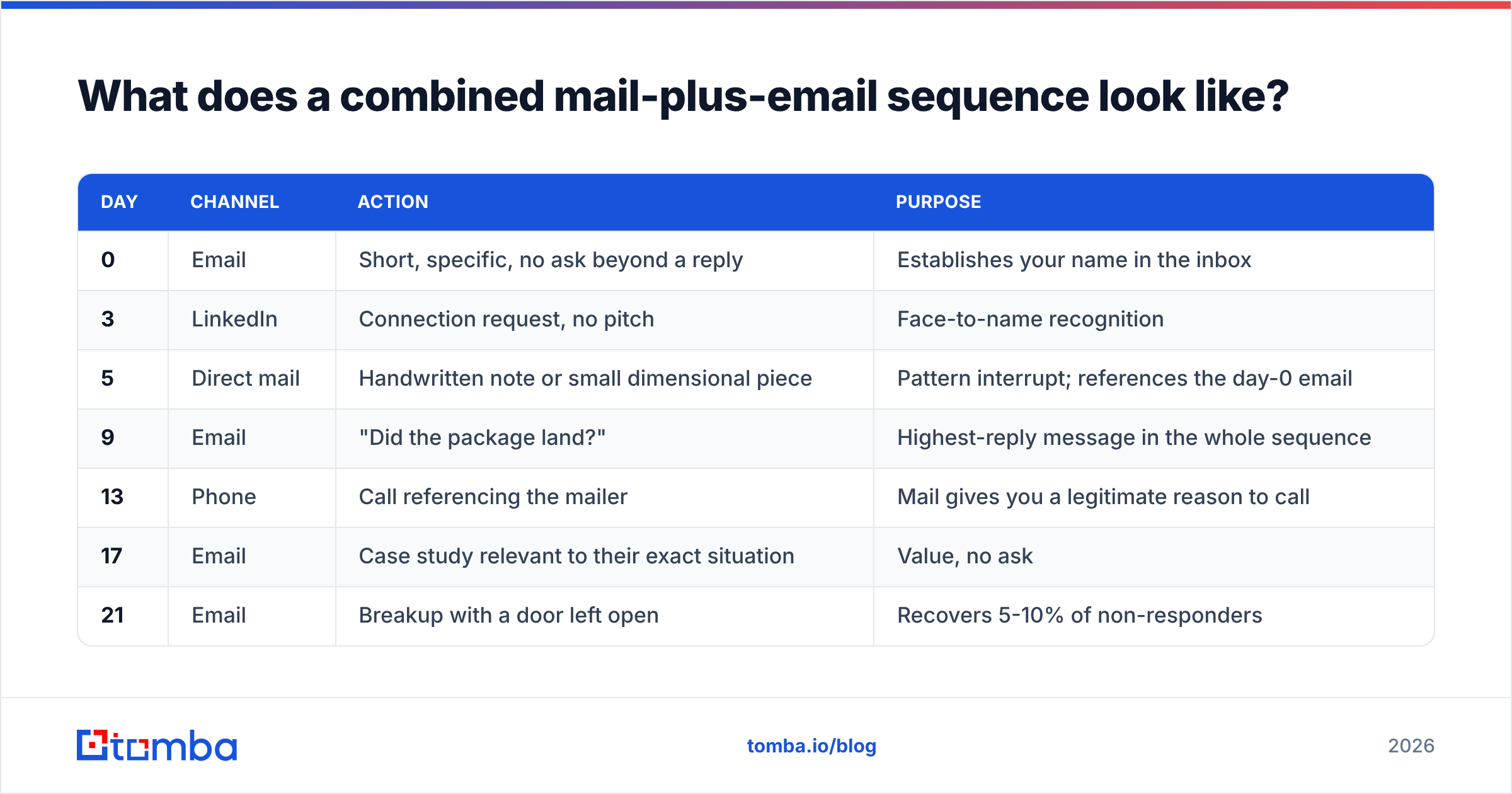 Diagram: What does a combined mail-plus-email sequence look like