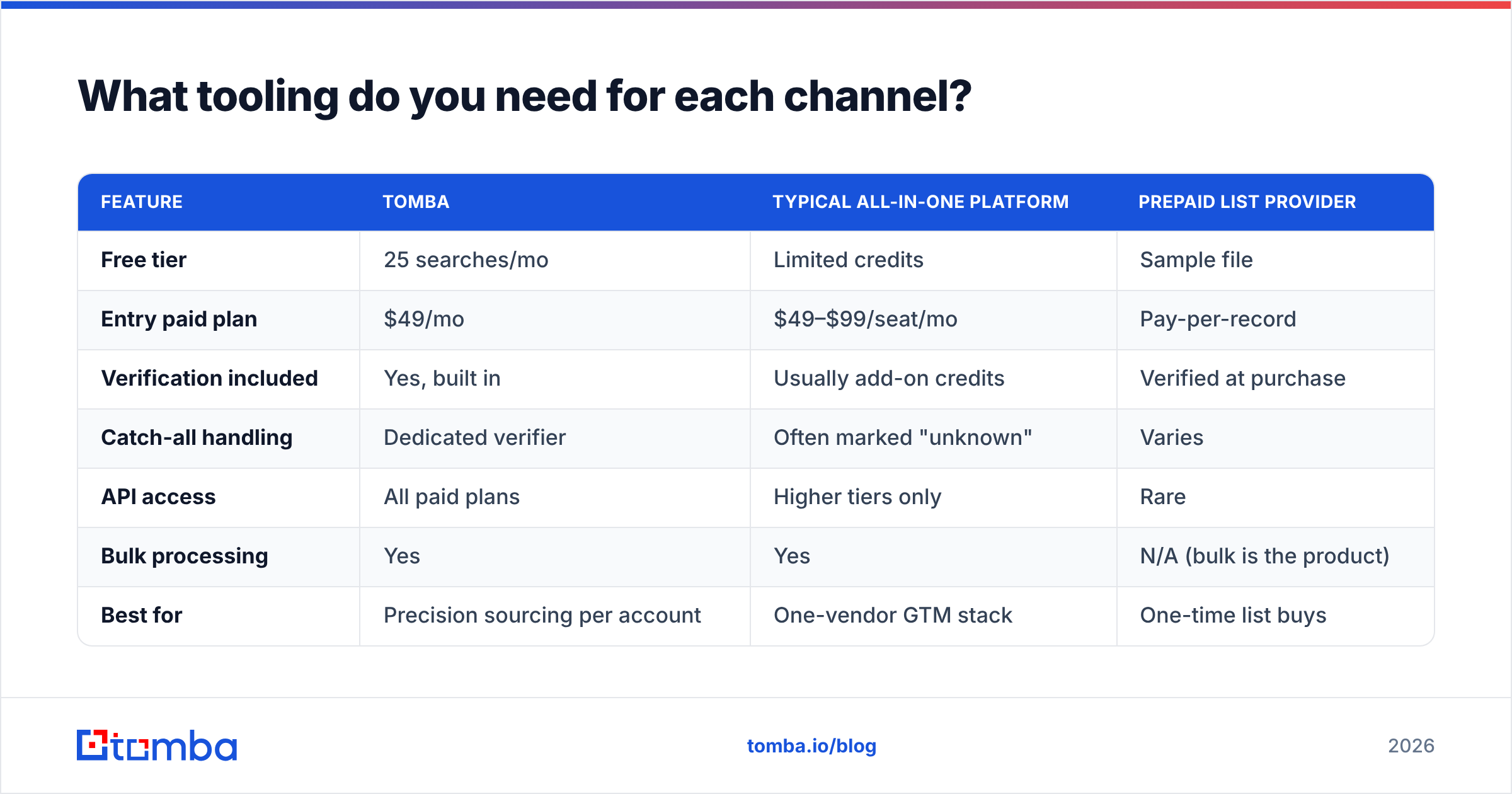 Diagram: What tooling do you need for each channel