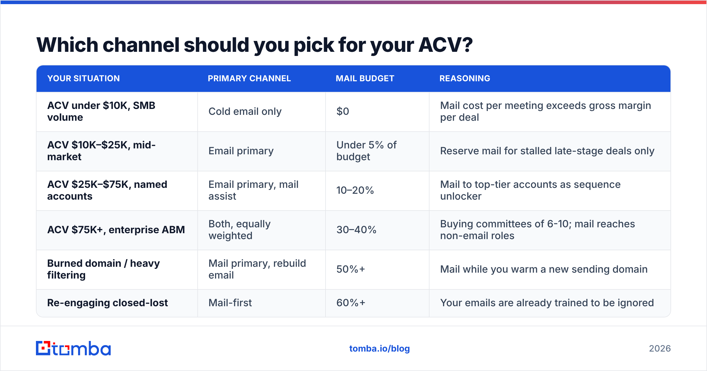 Diagram: Which channel should you pick for your ACV