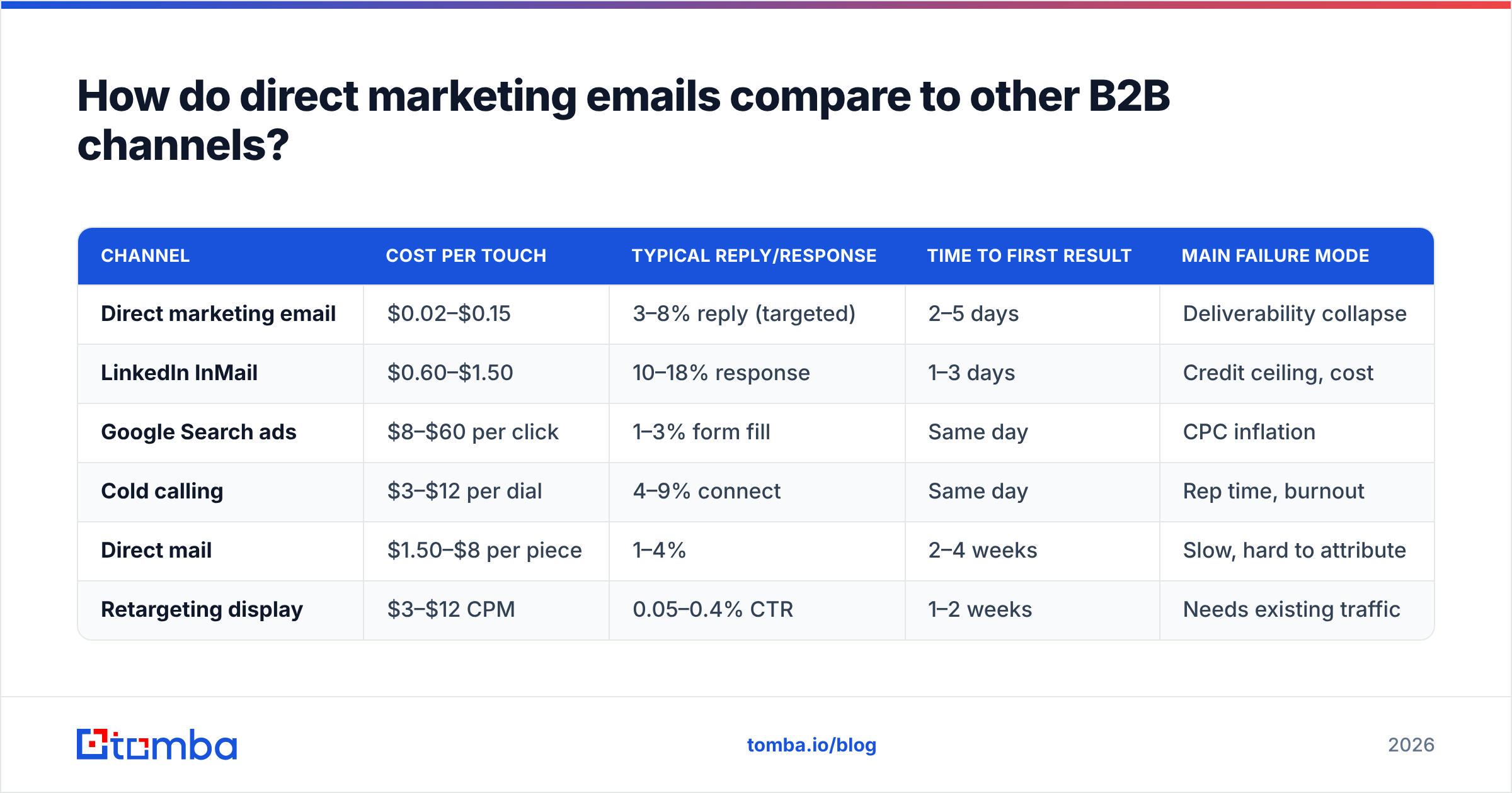 Diagram: How do direct marketing emails compare to other B2B channels