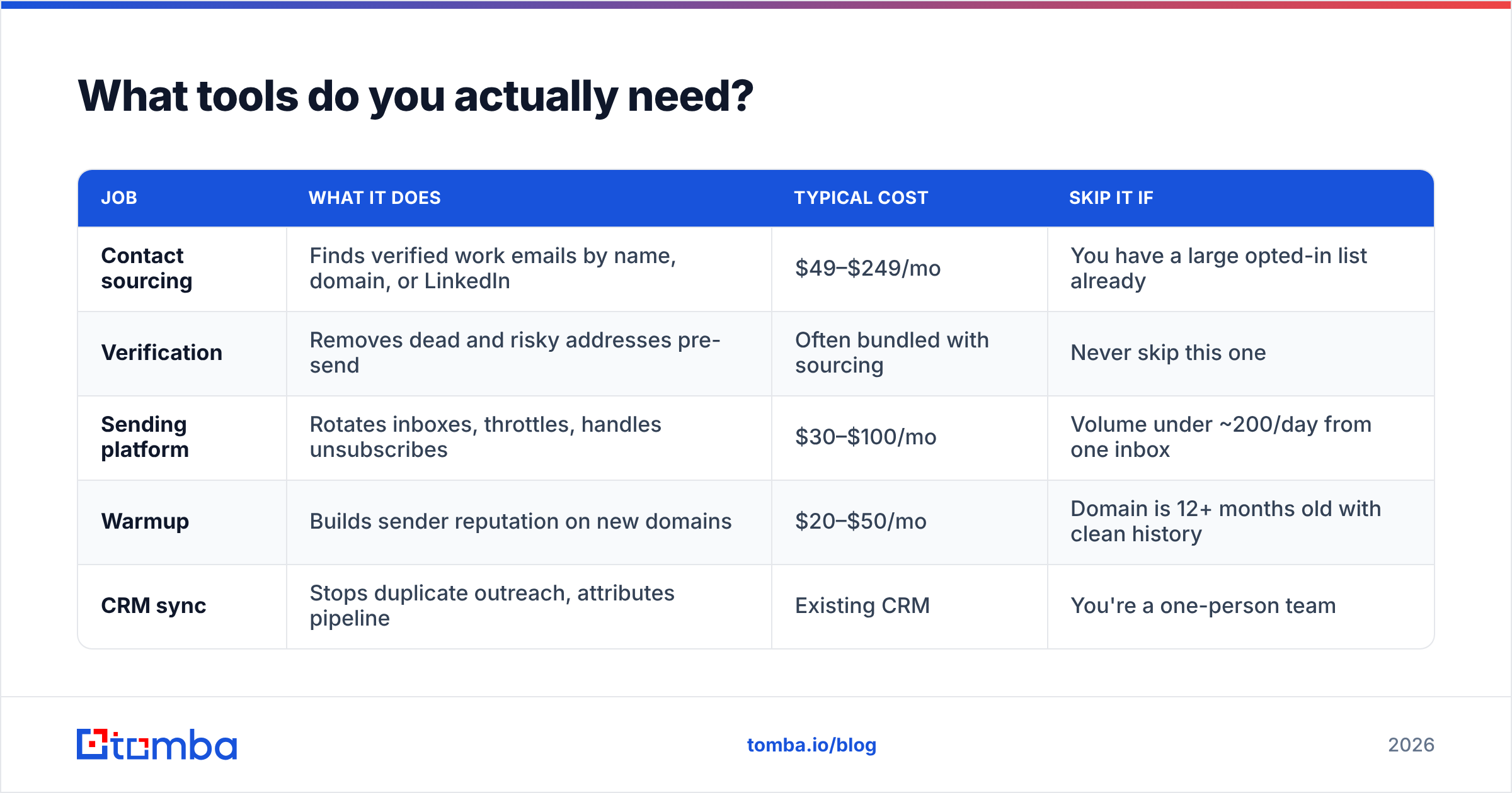 Diagram: What tools do you actually need