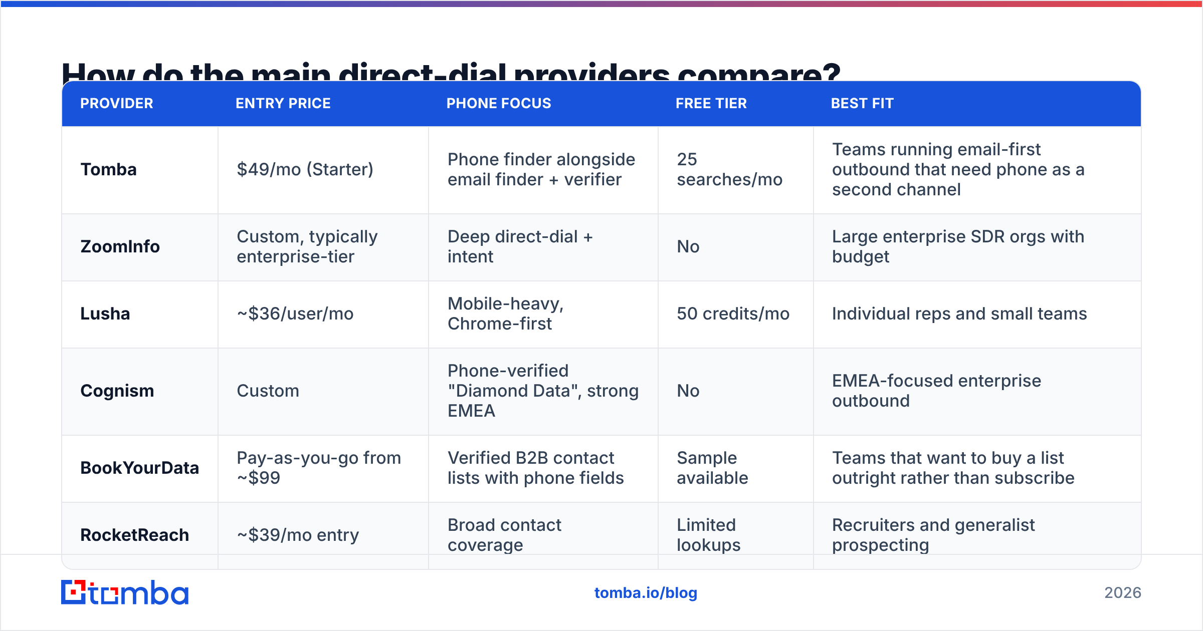 Diagram: How do the main direct-dial providers compare