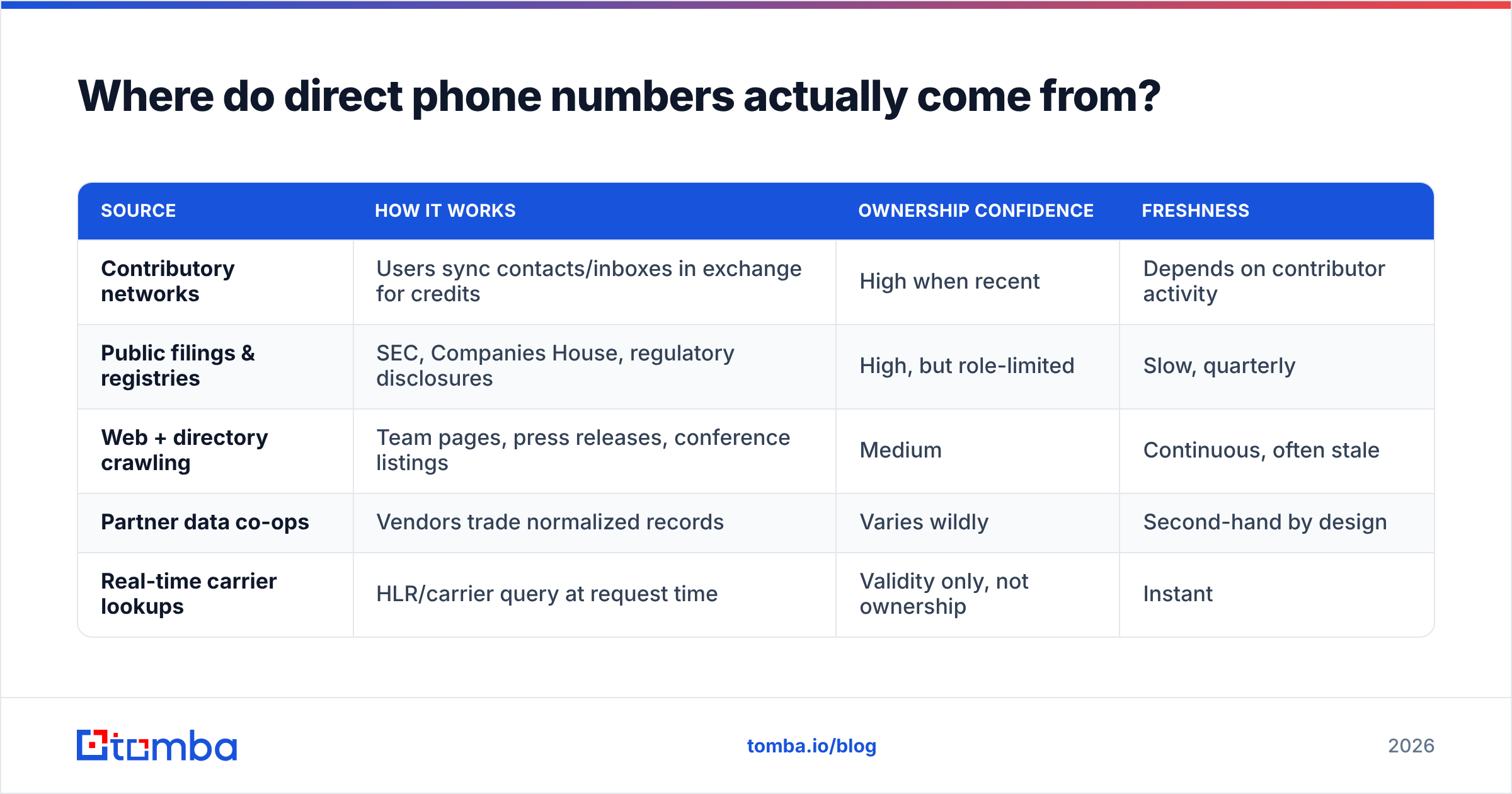 Diagram: Where do direct phone numbers actually come from