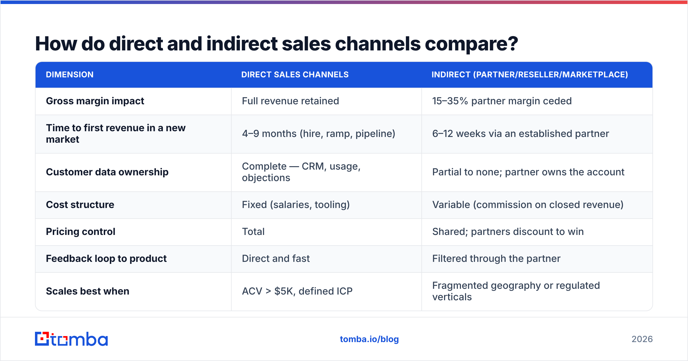 Diagram: How do direct and indirect sales channels compare