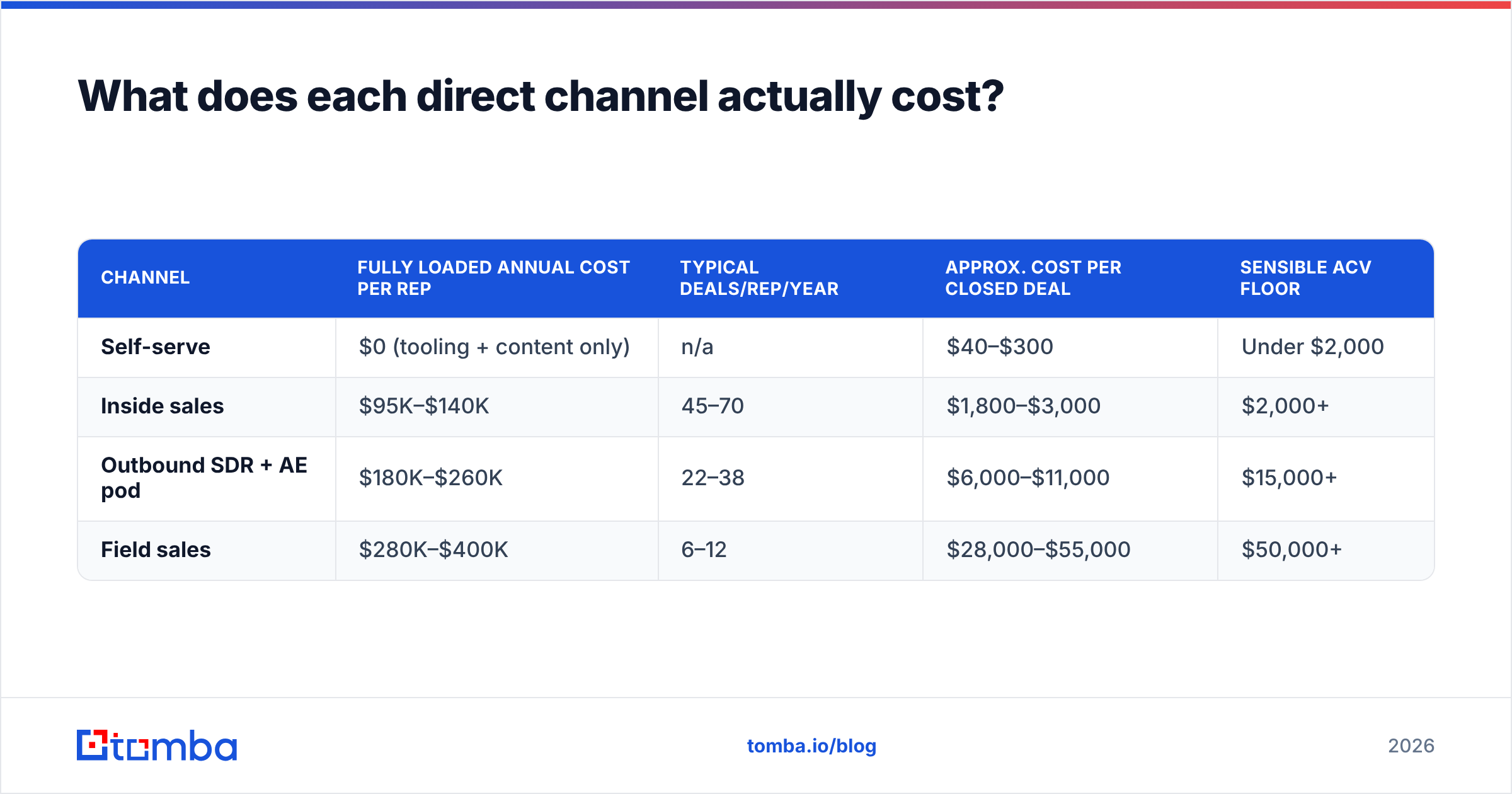 Diagram: What does each direct channel actually cost