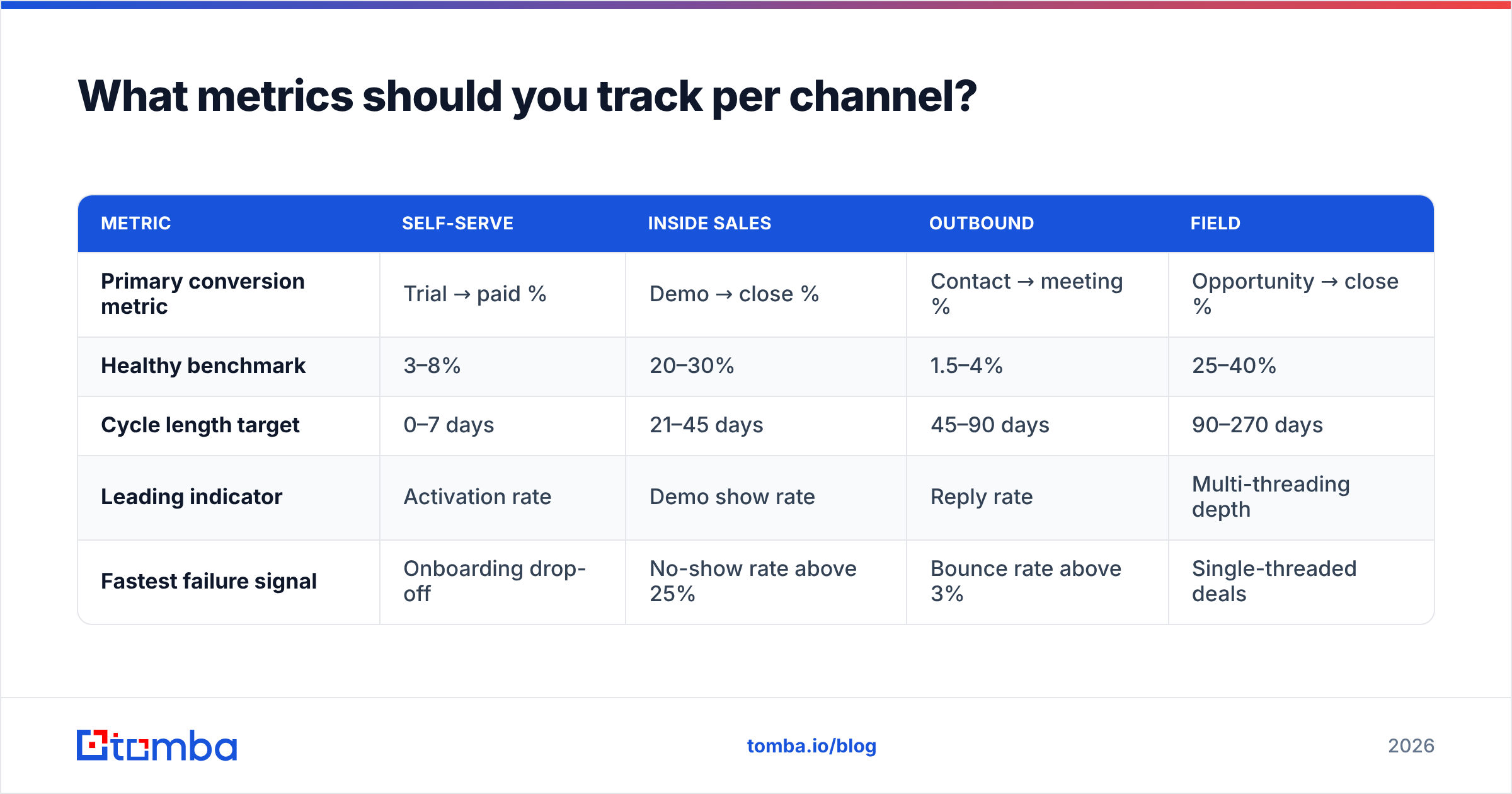 Diagram: What metrics should you track per channel