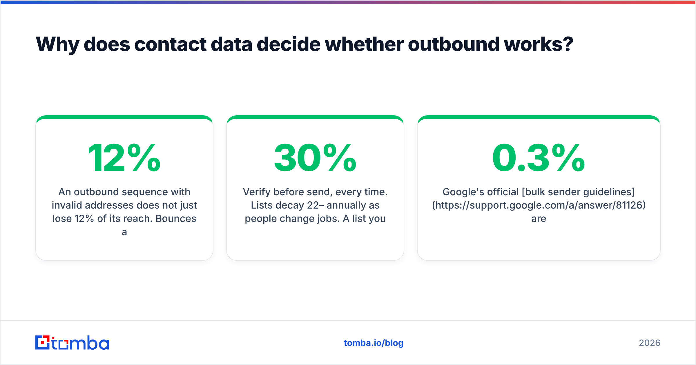 Diagram: Why does contact data decide whether outbound works