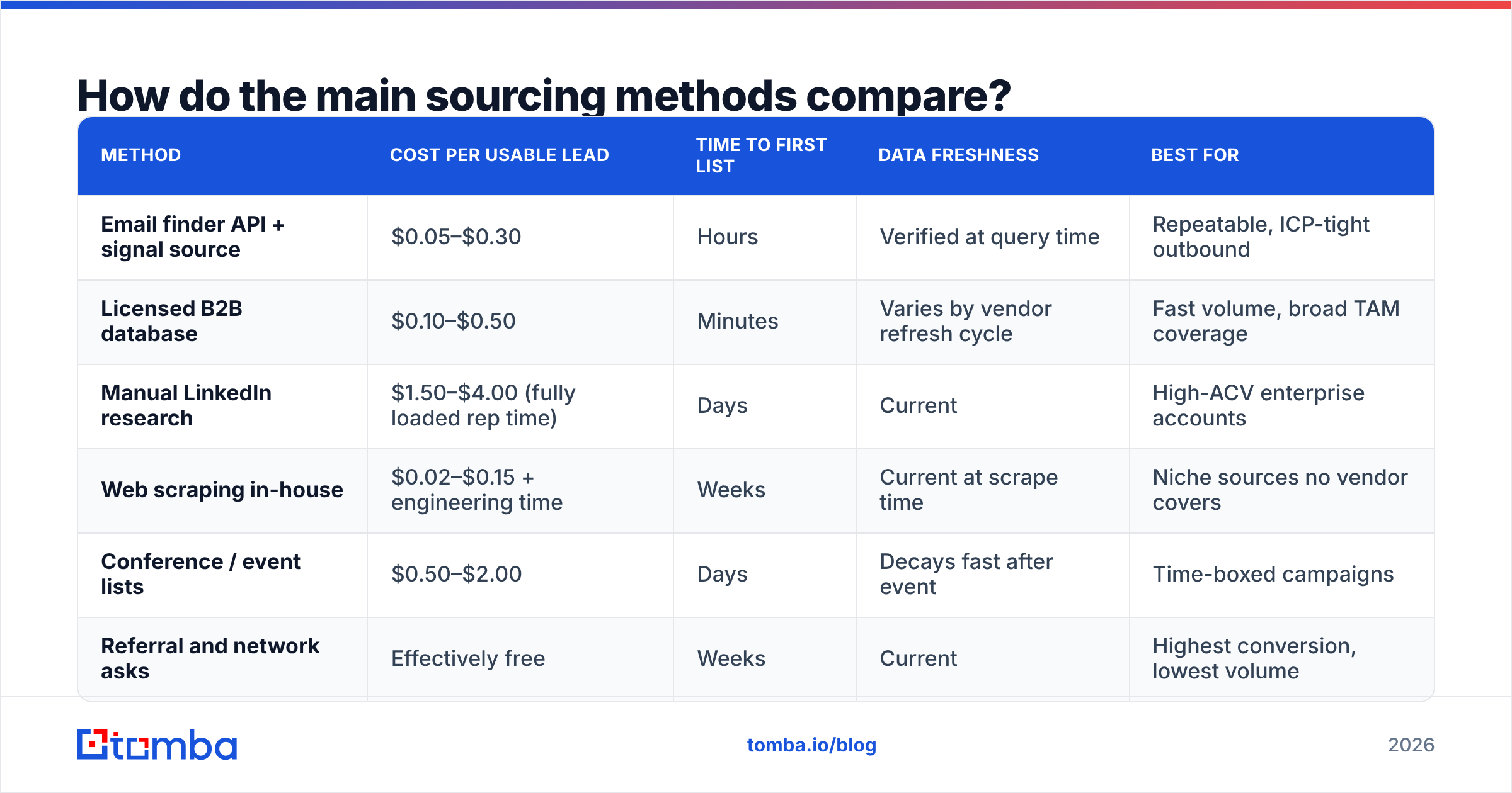 Diagram: How do the main sourcing methods compare