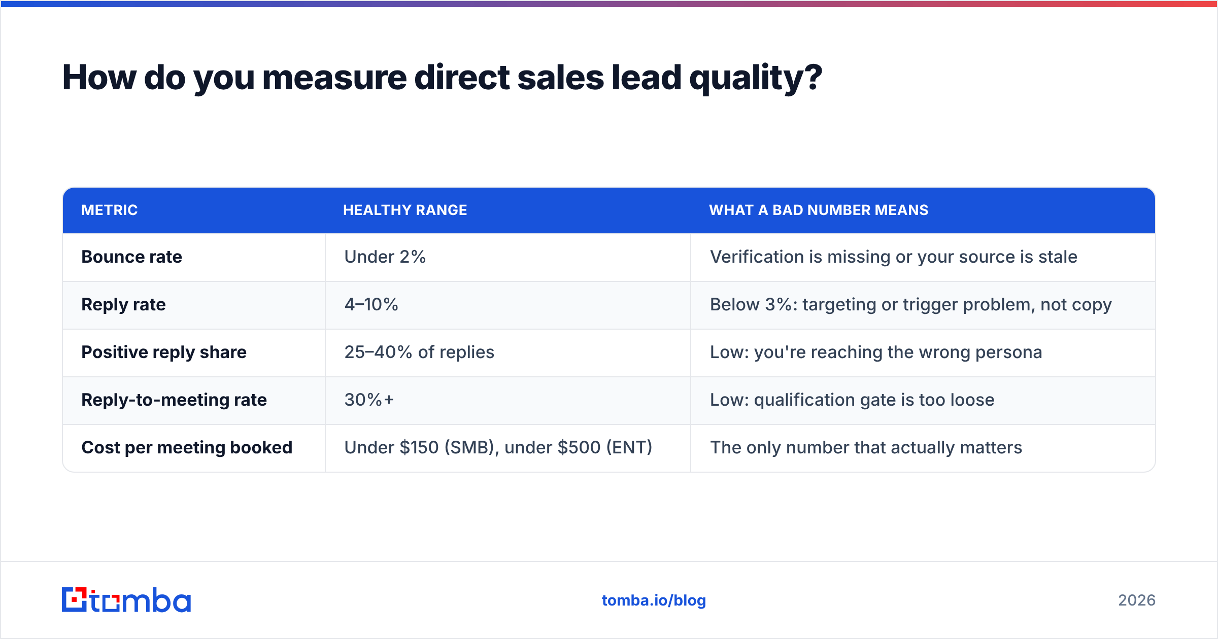 Diagram: How do you measure direct sales lead quality