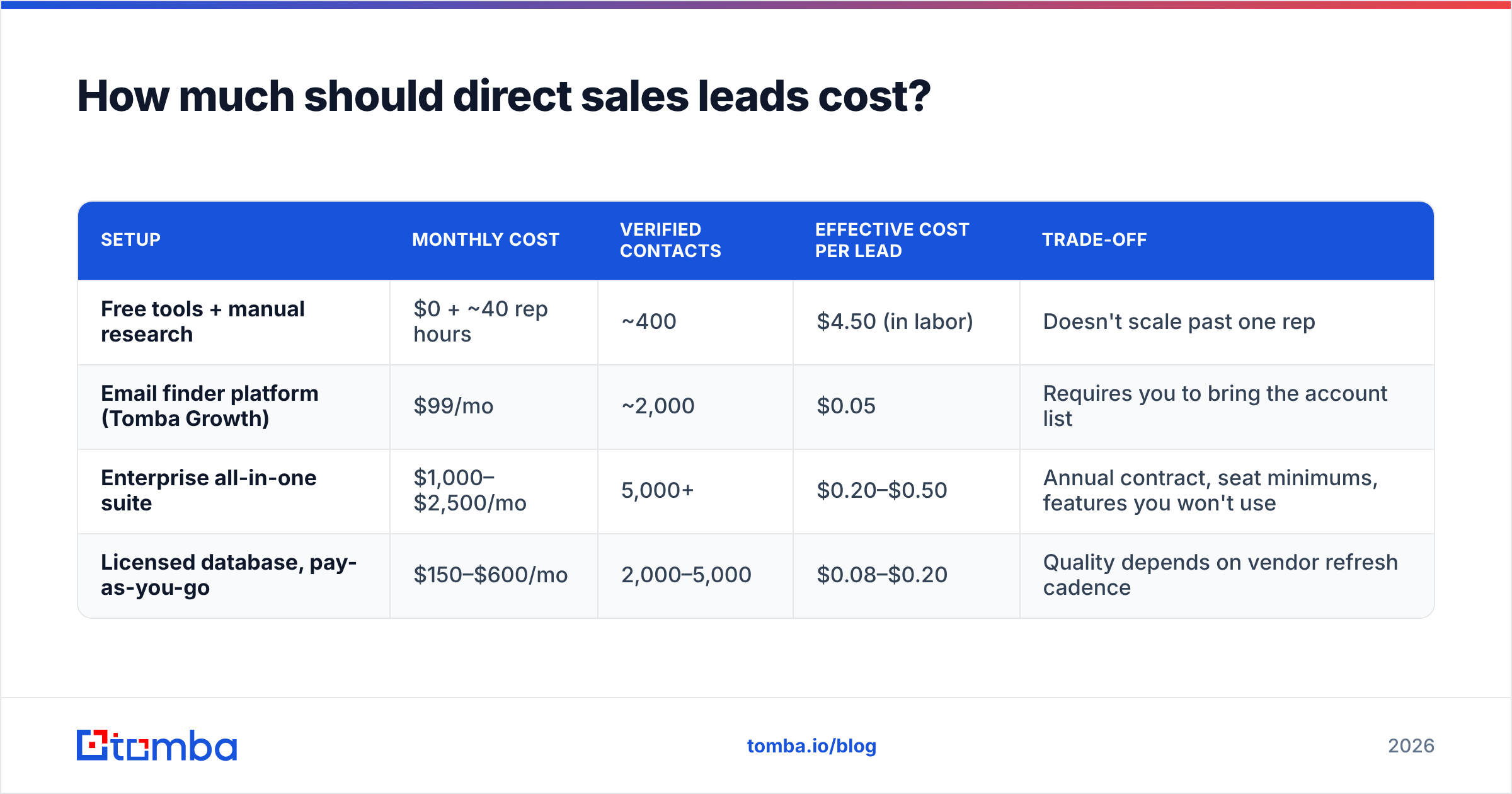 Diagram: How much should direct sales leads cost