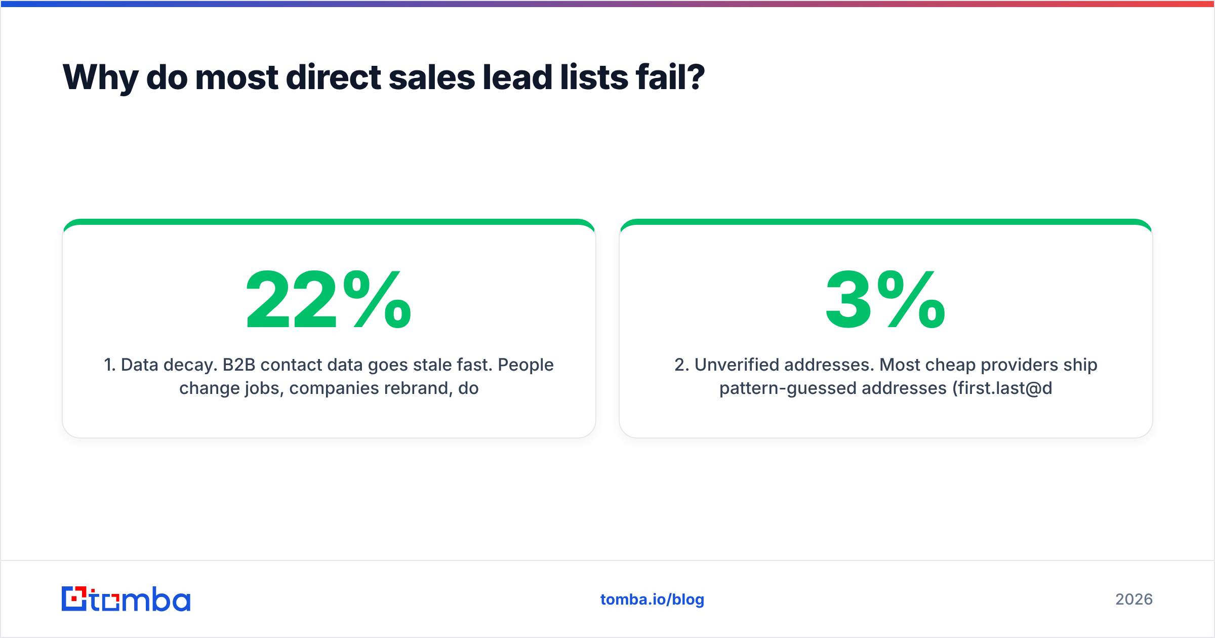 Diagram: Why do most direct sales lead lists fail