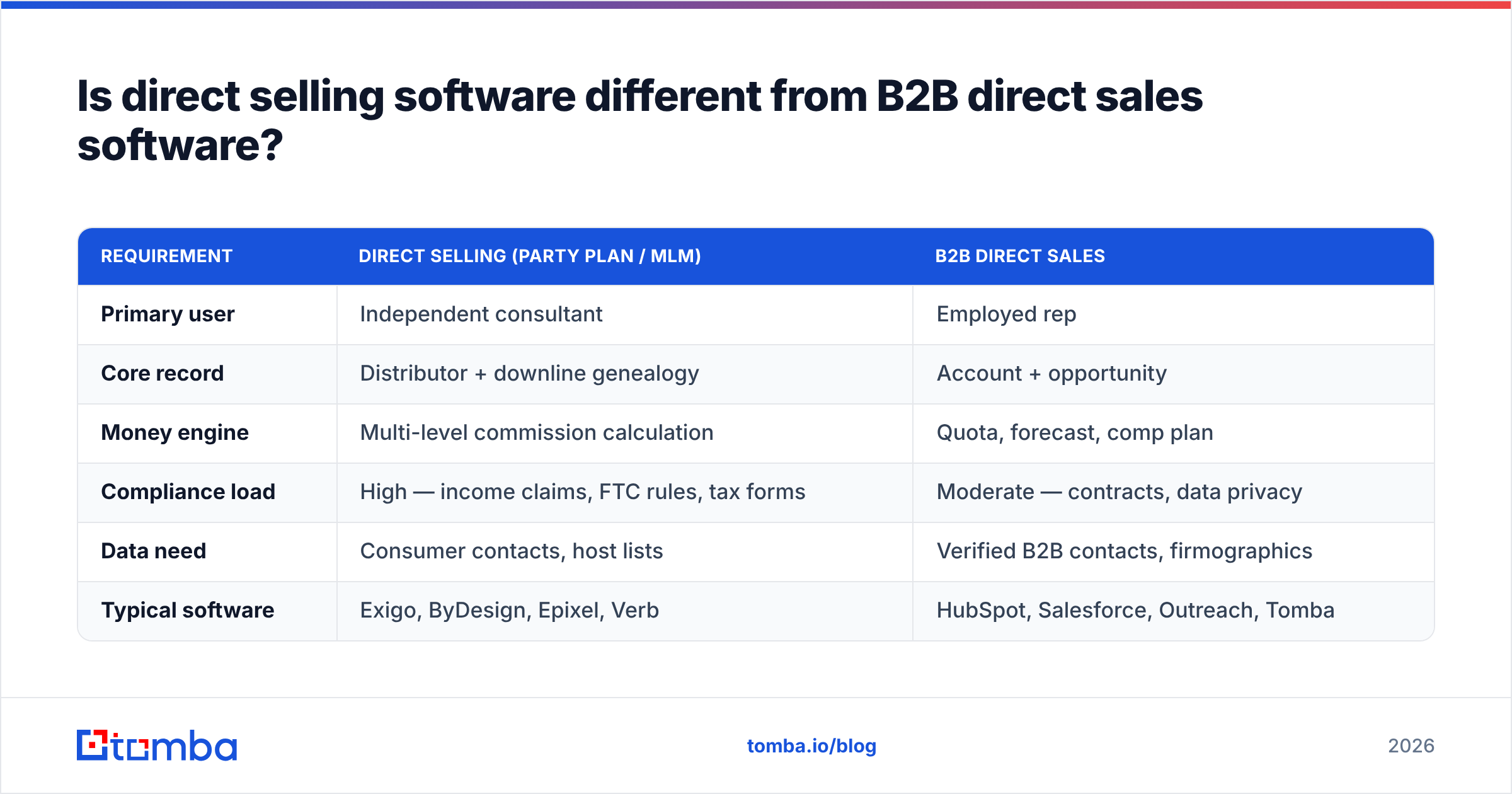 Diagram: Is direct selling software different from B2B direct sales software