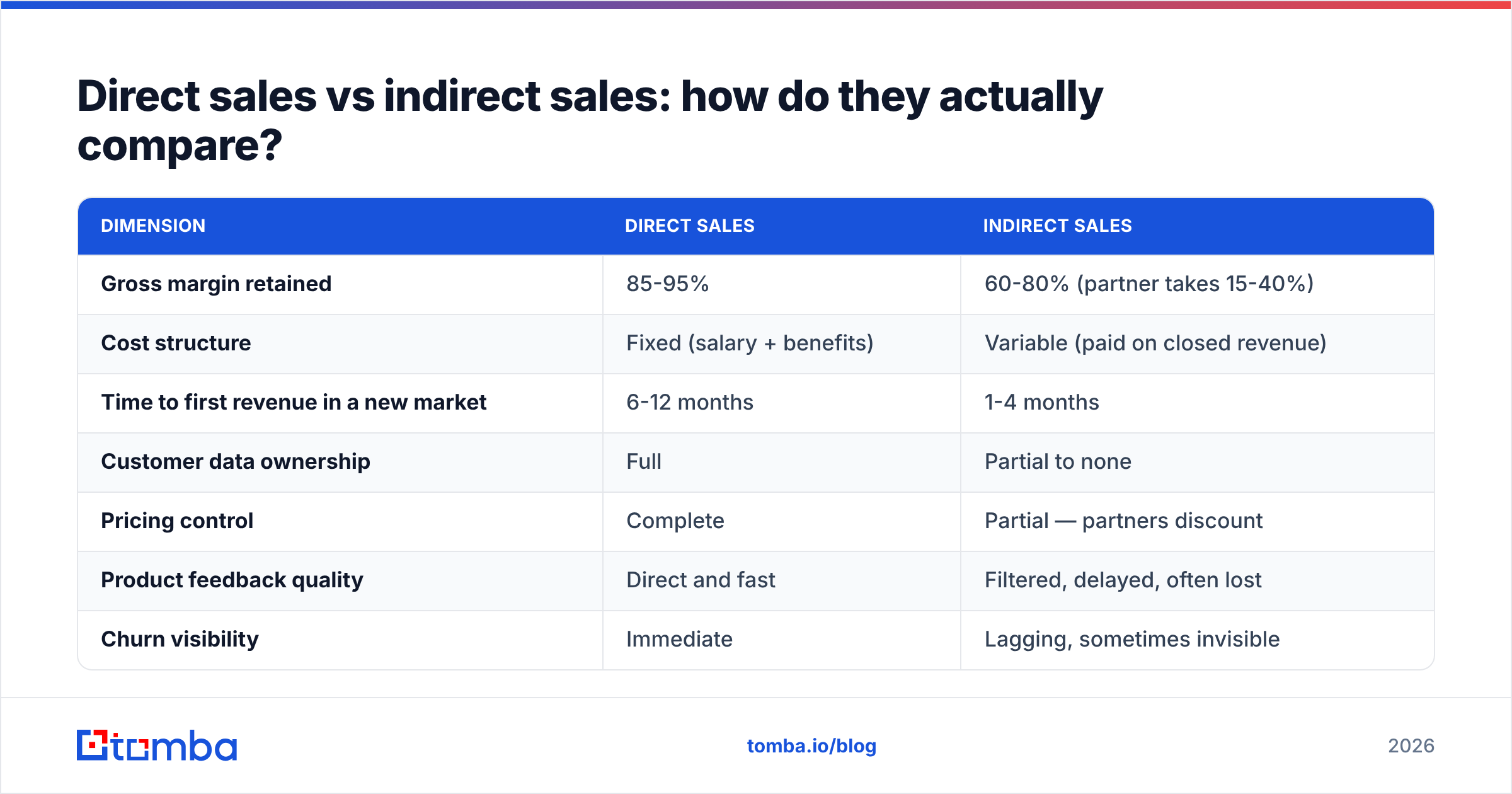 Diagram: Direct sales vs indirect sales: how do they actually compare
