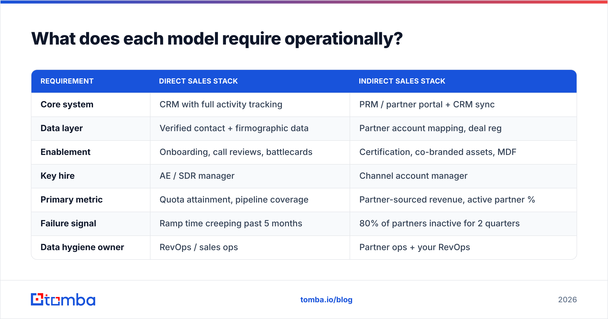 Diagram: What does each model require operationally