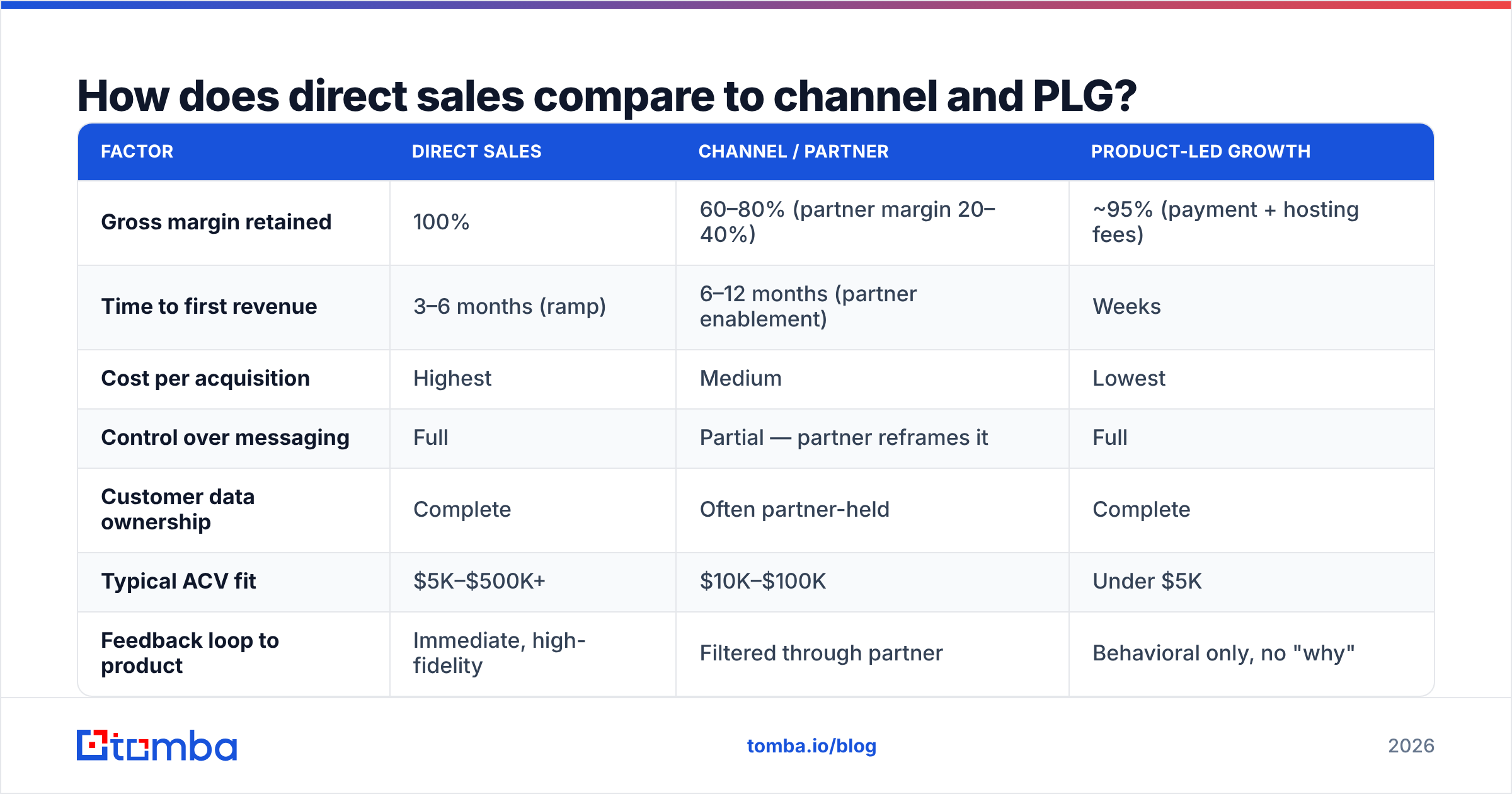 Diagram: How does direct sales compare to channel and PLG