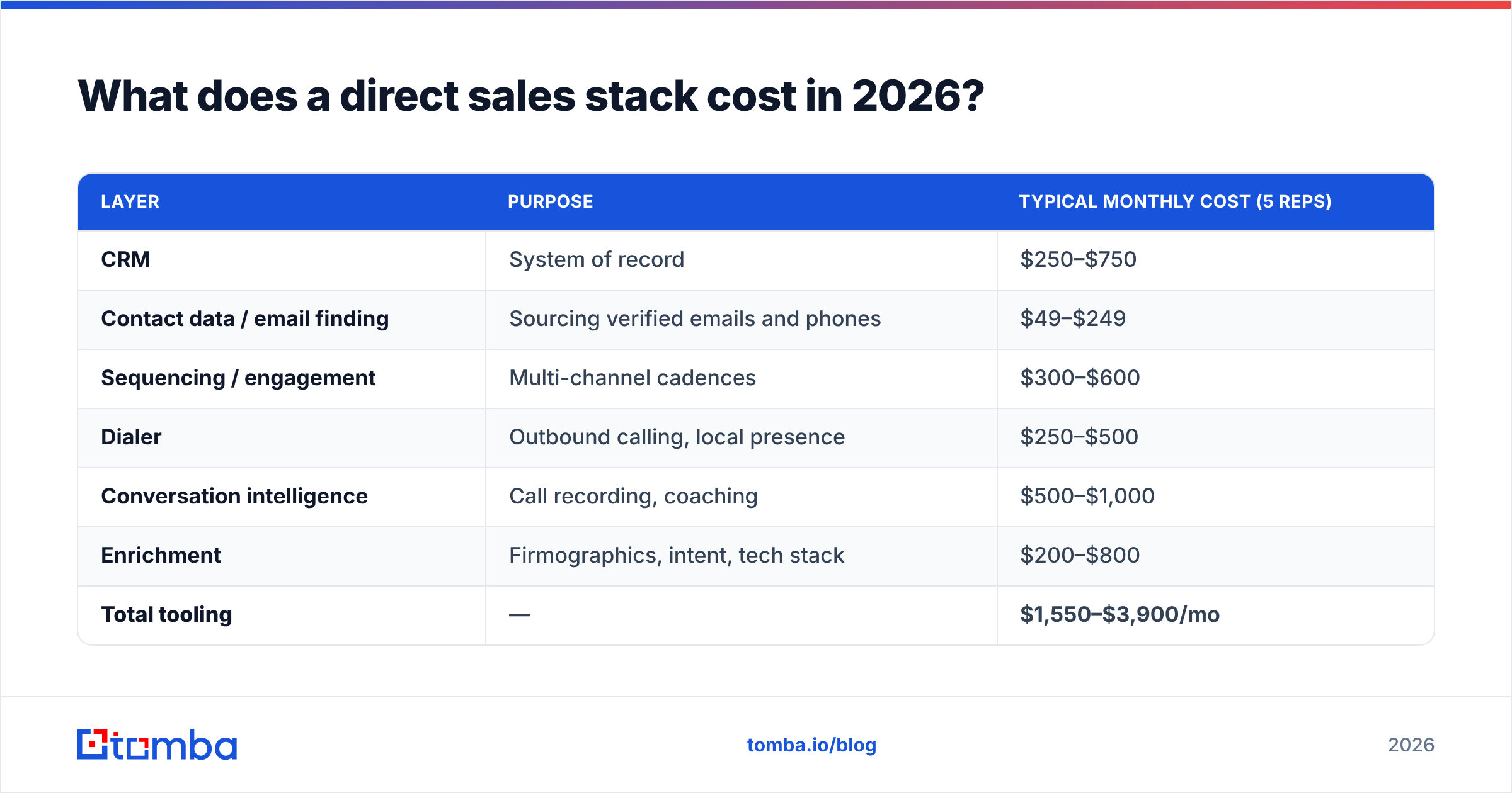 Diagram: What does a direct sales stack cost in 2026