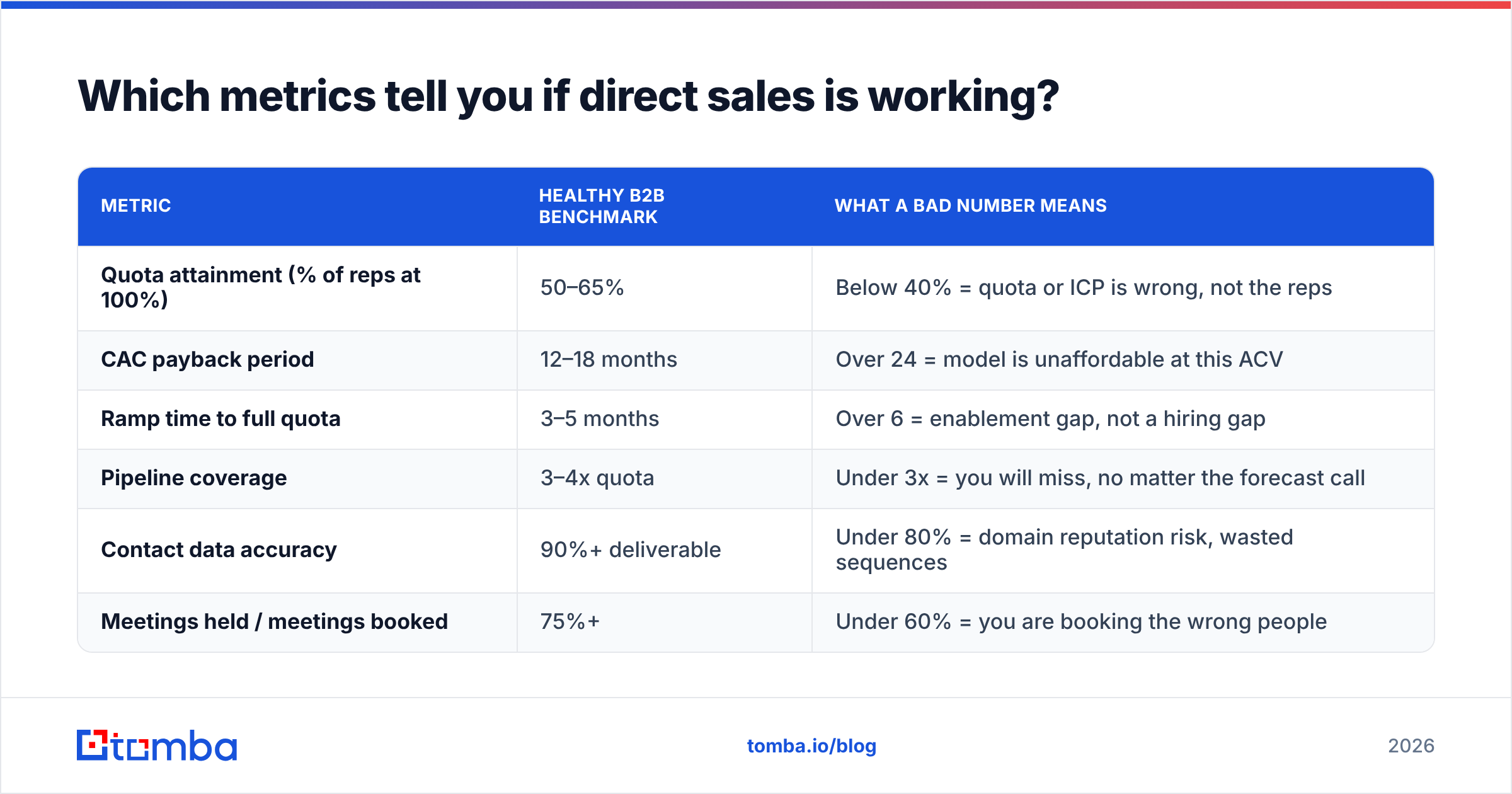 Diagram: Which metrics tell you if direct sales is working