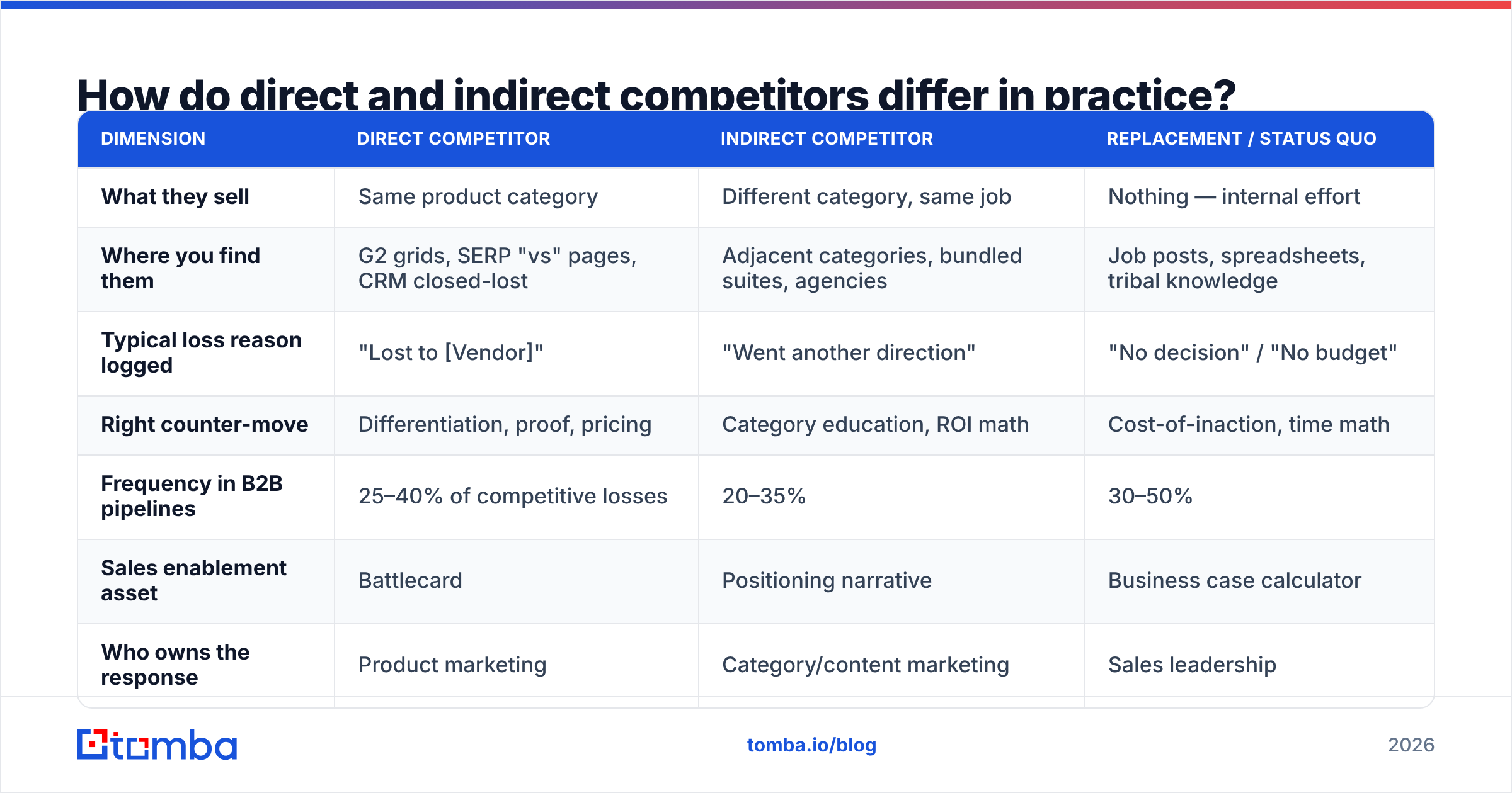 Diagram: How do direct and indirect competitors differ in practice