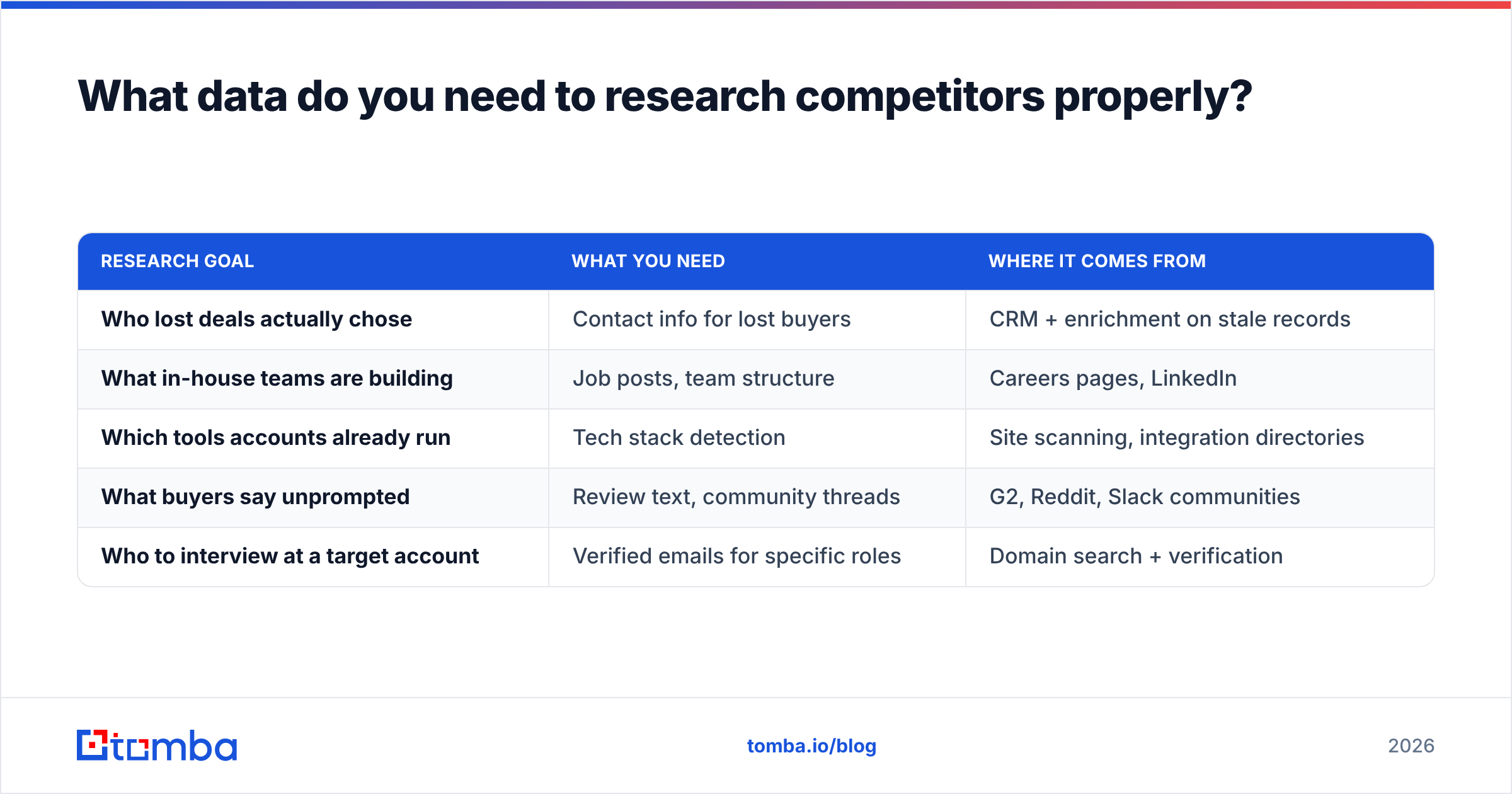 Diagram: What data do you need to research competitors properly