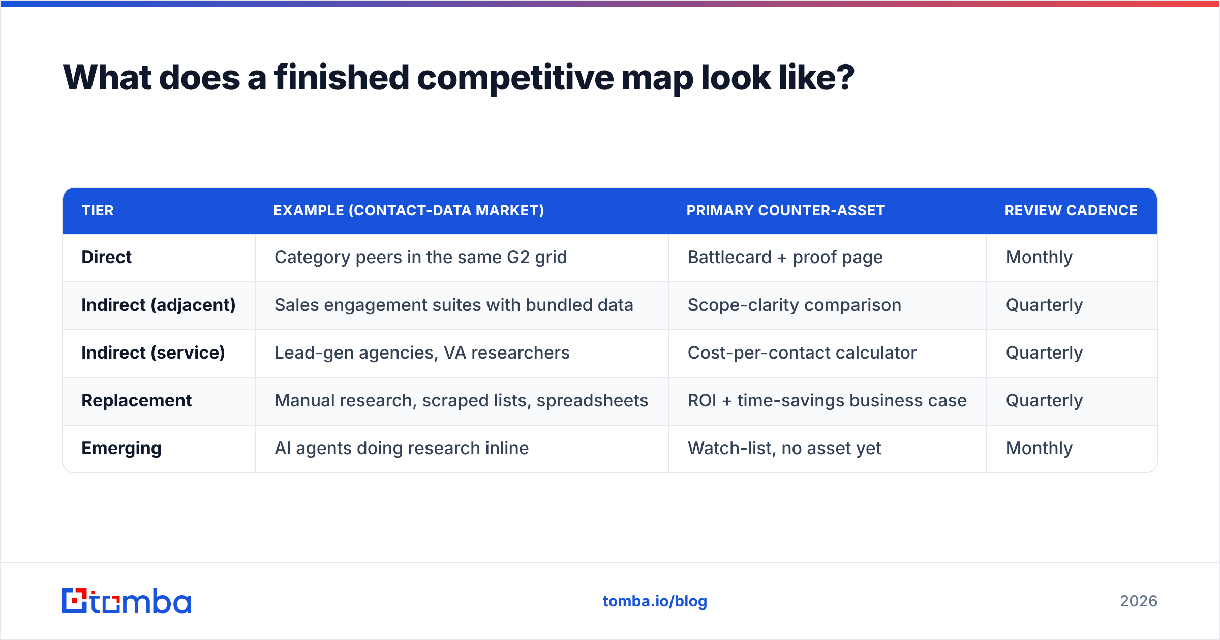 Diagram: What does a finished competitive map look like