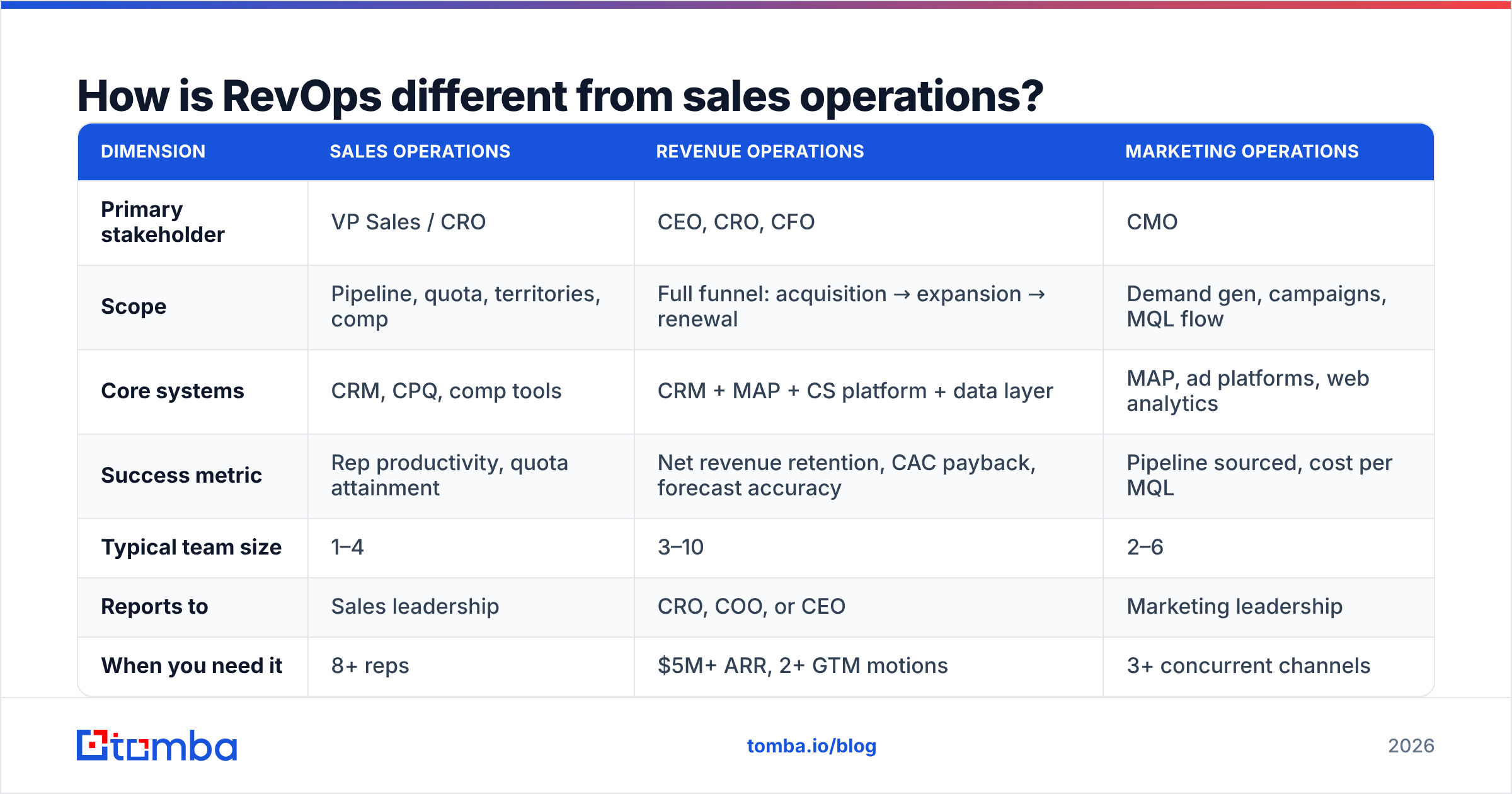 Diagram: How is RevOps different from sales operations