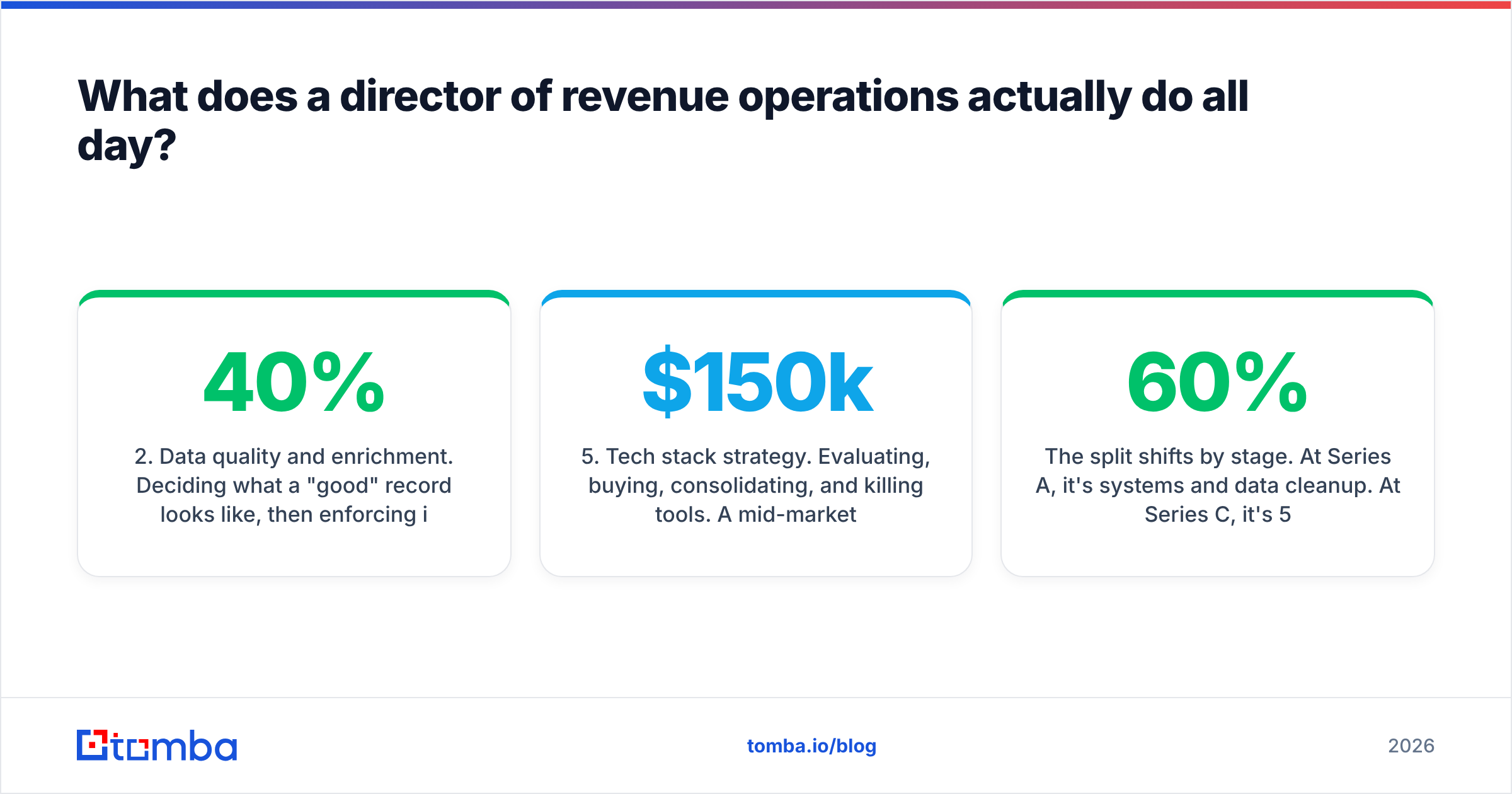 Diagram: What does a director of revenue operations actually do all day
