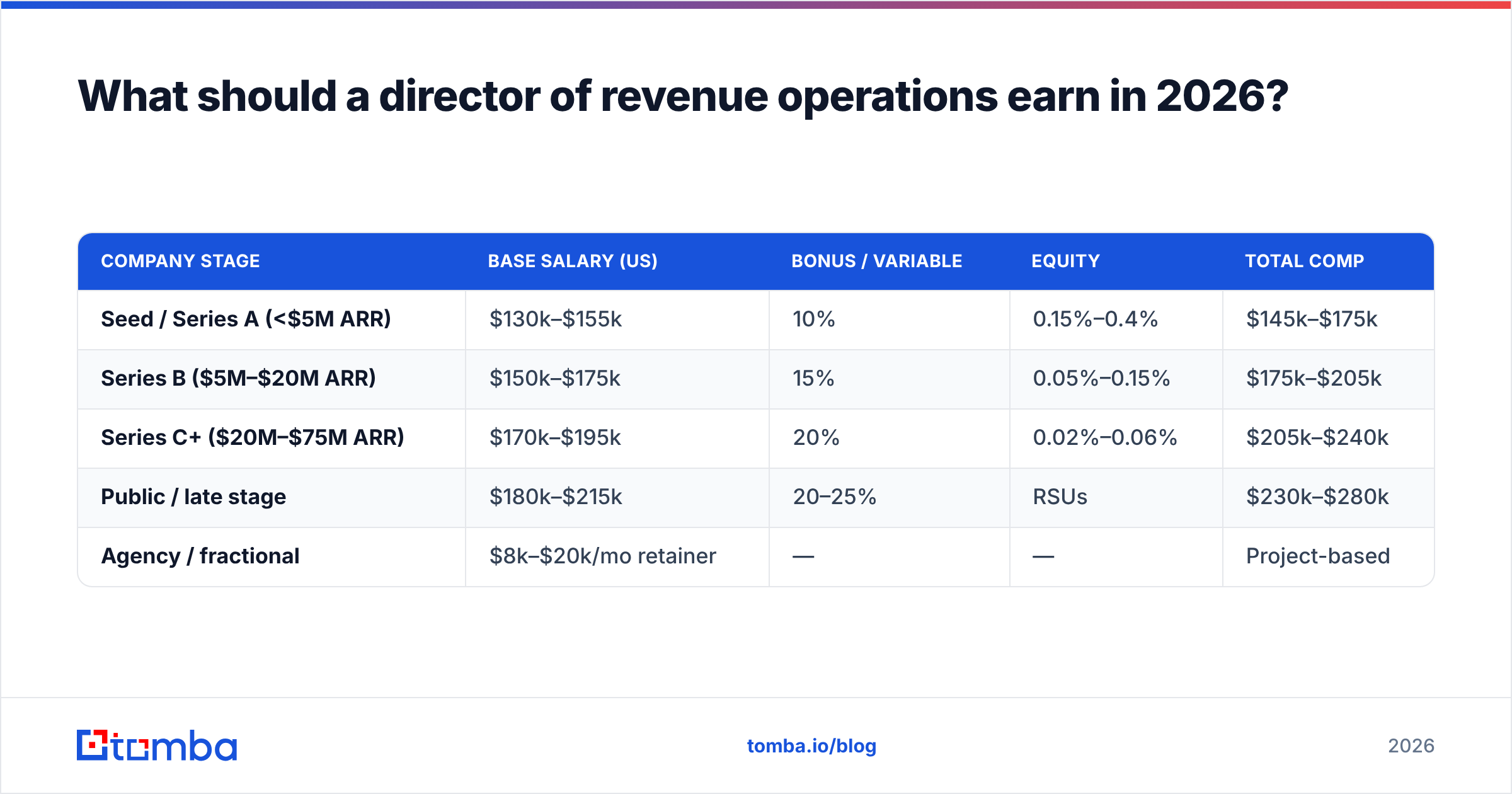 Diagram: What should a director of revenue operations earn in 2026