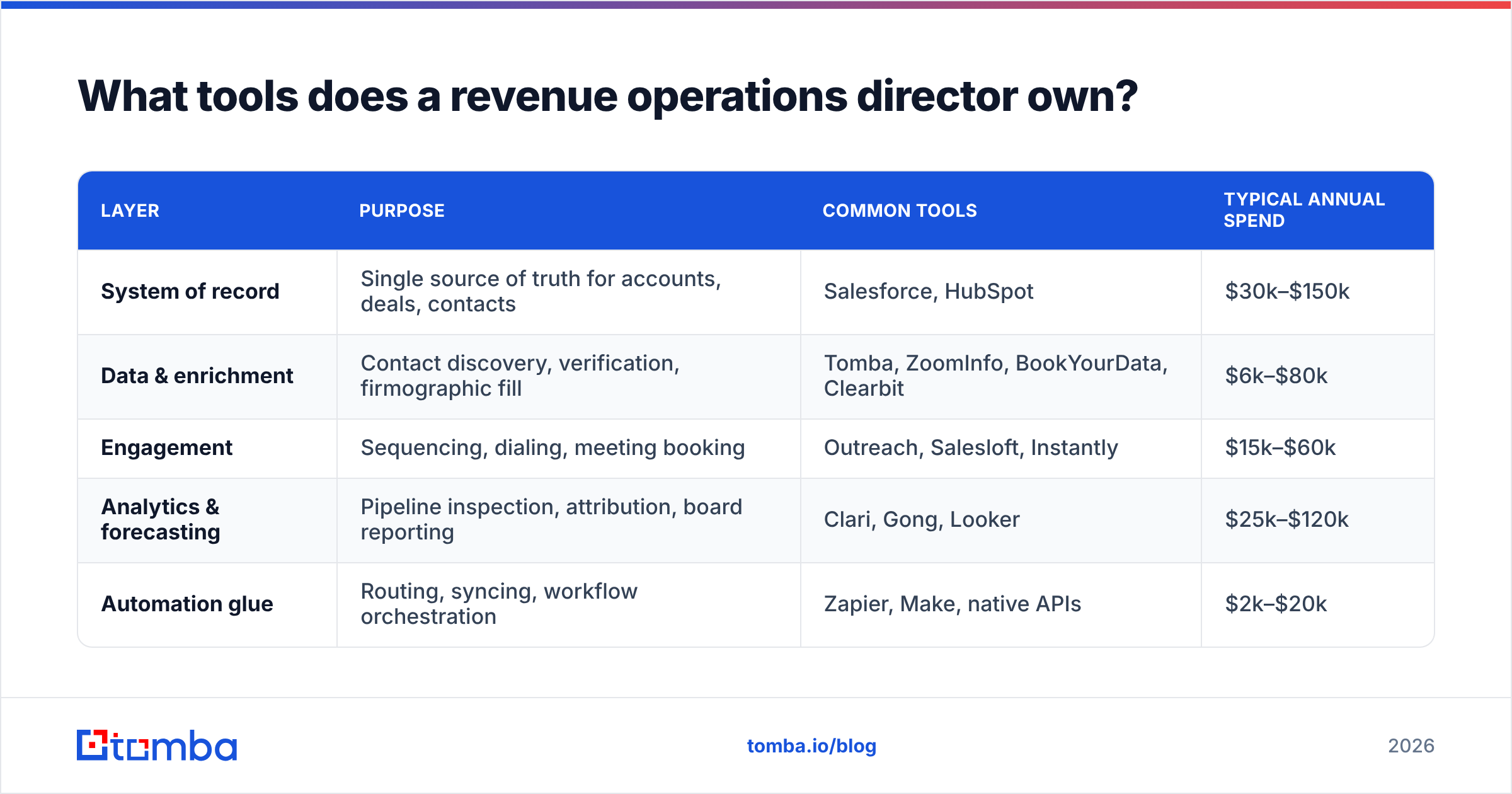 Diagram: What tools does a revenue operations director own